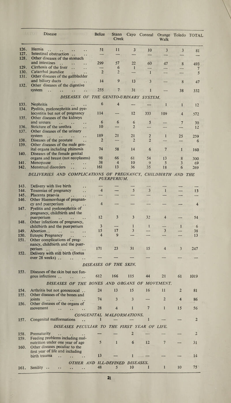 Creek Orange Walk Toledo TOTAL 126. Hernia. 51 11 3 10 3 3 81 127. Intestinal obstruction .. — — _ _ 128. Other diseases of the stomach and intestines .. 299 57 22 60 47 8 493 129. Cirrhosis of the liver .. — 6 1 _. _ ___ 7 130. Catarrhal jaundice 2 — 1 __ 5 131. Other diseases of the gallbladder and biliary ducts 14 9 13 3 8 47 132. Other diseases of the digestive system. 255 7 31 1 38 332 133. DISEASES OF Nephritis THE GENITO-URINARY SYSTEM. 6 4 — — 1 1 12 134. Pyelitis, pyelonephritis and pye- locystitis but not of pregnancy 114 12 333 109 4 572 135. Other diseases of the kidneys and ureters 6 6 6 5 7 30 136. Stricture of the urethra 10 — 2 — — _ 12 137. Other diseases of the urinary system. 189 21 21 2 1 25 259 138. Diseases of the prostate 2 — 2 2 — — 6 139. Other diseases of the male gen¬ ital organs including phimosis 74 58 14 6 7 1 160 140. Diseases of the female genital organs and breast (not neoplasms) 98 66 61 54 13 8 300 141. Menopause 38 4 10 9 5 3 69 142. Menstrual disorders 161 13 36 35 18 6 269 DELIVERIES AND COMPLICATIONS OF PREGNANCY, CHILDBIRTH AND THE PUERPERIUM. 143. Delivery with live birth — — — — — — — 144. Toxemias of pregnancy 4 — 5 3 1 — 13 145. Placenta praevia — — — — — — — 146. Other Haemorrhage of pregnan¬ cy and puerperium 4 - __ _ _ 4 147. Pyelitis and pyelonephritis of pregnancy, childbirth and the puerperium 12 3 3 32 4 — 54 148. Other infections of pregnancy, childbirth and the puerperium 3 _ 1 1 . 1 6 149. Abortion. 15 17 3 — 3 — 38 150. Ectopic Pregnancy 4 9 — — — — 13 151. Other complications of preg¬ nancy, childbirth and the puer¬ perium . 171 23 31 15 4 3 247 152. Delivery with still birth (foetus over 28 weeks) .. — — — — — — — DISEASES OF THE SKIN. 153. Diseases of the skin but not fun¬ gous infections 612 166 115 44 21 61 1019 DISEASES OF THE BONES AND ORGANS OF MOVEMENT. 154. Arthritis but not gonoccocal .. 24 13 15 16 11 2 81 155. Other diseases of the bones and joints. 74 3 3 — 2 4 86 156. Other diseases of the organs of movement . 28 4 1 7 1 15 56 CONGENITAL MALFORMA TIONS. 157. Congenital malformations 1 — — 1 — — 2 DISEASES PECULIAR TO THE FIRST YEAR OF LIFE. 158. Prematurity . — — 2 — — — 2 159. Feeding problems including mal¬ nutrition under one year of age 5 1 6 12 7 31 160. Other diseases peculiar to the first year of life and including birth trauma. 13 1 — 14 OTHER AND ILL-DEFINED DISEASES. 161. Senility .. 48 5 10 1 1 10 75