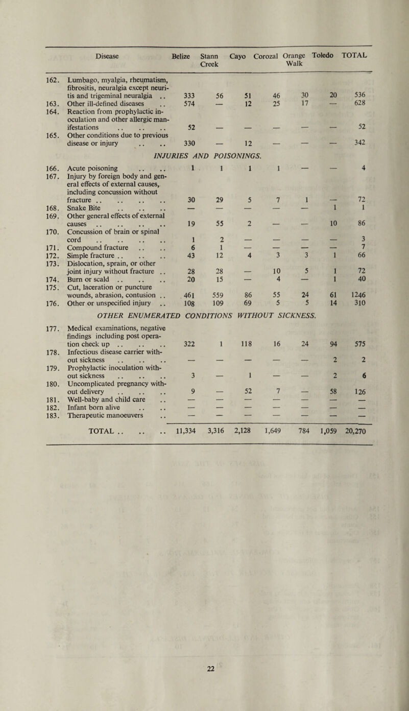 Creek Walk 162. Lumbago, myalgia, rheumatism, fibrositis, neuralgia except neuri¬ tis and trigeminal neuralgia .. 333 56 51 46 30 20 536 163. Other ill-defined diseases 574 — 12 25 17 — 628 164. Reaction from prophylactic in¬ oculation and other allergic man¬ ifestations . 52 52 165. Other conditions due to previous disease or injury 330 — 12 — — — 342 166. INJURIES AND POISONINGS. Acute poisoning .... 1 1 1 1 4 167. Injury by foreign body and gen¬ eral effects of external causes, including concussion without fracture . 30 29 5 7 1 72 168. Snake Bite . — — — — — 1 1 169. Other general effects of external causes. 19 55 2 10 86 170. Concussion of brain or spinal cord . 1 2 _ 3 171. Compound fracture 6 1 — — — — 7 172. Simple fracture. 43 12 4 3 3 1 66 173. Dislocation, sprain, or other joint injury without fracture .. 28 28 ____ 10 5 1 72 174. Burn or scald. 20 15 — 4 — 1 40 175. Cut, laceration or puncture wounds, abrasion, contusion .. 461 559 86 55 24 61 1246 176. Other or unspecified injury 108 109 69 5 5 14 310 177. OTHER ENUMERATED CONDITIONS WITHOUT SICKNESS. Medical examinations, negative findings including post opera¬ tion check up . 322 1 118 16 24 94 575 178. Infectious disease carrier with¬ out sickness _ _ 2 2 179. Prophylactic inoculation with¬ out sickness 3 _ 1 ____ 2 6 180. Uncomplicated pregnancy with¬ out delivery . 9 _ 52 7 _ 58 126 181. Well-baby and child care — — — — — — — 182. Infant born alive — — — — — — — 183. Therapeutic manoeuvers — — — — — — — TOTAL . 11,334 3,316 2,128 1,649 784 1,059 20,270