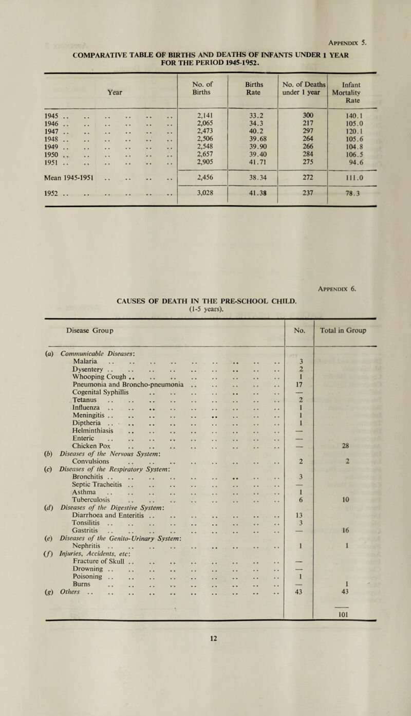 COMPARATIVE TABLE OF BIRTHS AND DEATHS OF INFANTS UNDER 1 YEAR FOR THE PERIOD 1945-1952. Year No. of Births Births Rate No. of Deaths under 1 year Infant Mortality Rate 1945 .. 2,141 33.2 300 140.1 1946 .. 2,065 34.3 217 105.0 1947 . 2,473 40.2 297 120.1 1948 .. .. .. . • .. . • 2,506 39.68 264 105.6 1949 . 2,548 39.90 266 104.8 1950 . 2,657 39.40 284 106.5 1951. 2,905 41.71 275 94.6 Mean 1945-1951 2,456 38.34 272 111.0 1952 •• •• •• •• •• •• 3,028 41.38 237 78.3 Appendix 6. CAUSES OF DEATH IN THE PRE-SCHOOL CHILD. (1-5 years). Disease Group No. Total in Group (a) Communicable Diseases: Malaria 3 Dysentery .. 2 Whooping Cough. 1 Pneumonia and Broncho-pneumonia .. 17 Cogenital Syphillis — Tetanus. 2 Influenza . 1 Meningitis. 1 Diptheria .. -. 1 Helminthiasis — Enteric . — Chicken Pox . . — 28 (b) Diseases of the Nervous System: Convulsions 2 2 (c) Diseases of the Respiratory System: Bronchitis. 3 Septic Tracheitis .. .. .. .. . — Asthma. 1 Tuberculosis 6 10 (d) Diseases of the Digestive System: Diarrhoea and Enteritis. 13 Tonsilitis .. 3 Gastritis — 16 (e) Diseases of the Genito- Urinary System: Nephritis. 1 1 (/) Injuries, Accidents, etc: Fracture of Skull. — Drowning. — Poisoning. 1 Burns . — 1 (g) Others. 43 43 \ 101