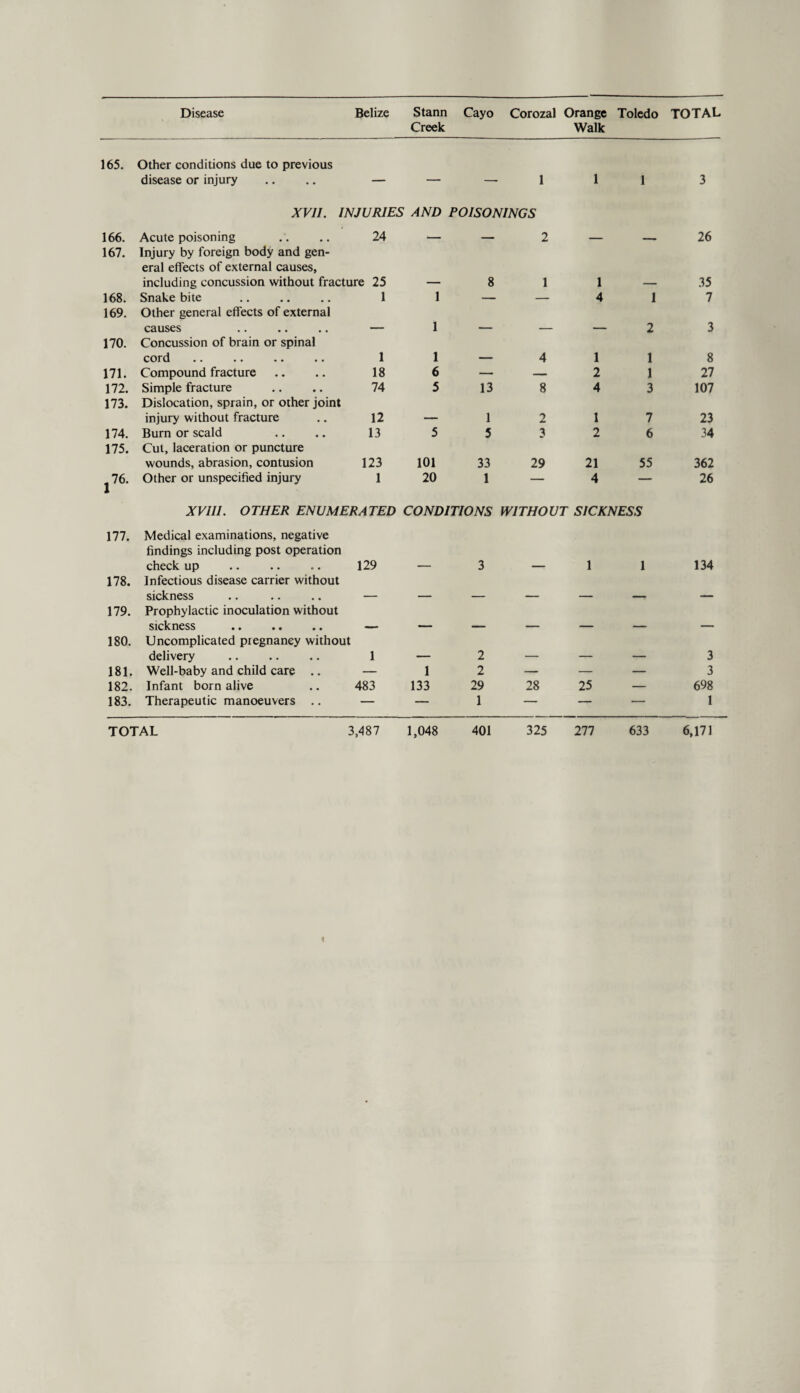 Creek Walk 165. Other conditions due to previous disease or injury — — — 1 1 1 3 166. XVII. INJURIES AND POISONINGS Acute poisoning .... 24 — — 2 26 167. Injury by foreign body and gen¬ eral effects of external causes, including concussion without fracture 25 8 1 1 35 168. Snake bite 1 1 — — 4 1 7 169. Other general effects of external causes _ 1 _ 2 3 170. Concussion of brain or spinal cord •• •• •• •• 1 1 _ 4 1 1 8 171. Compound fracture 18 6 — — 2 1 27 172. Simple fracture 74 5 13 8 4 3 107 173. Dislocation, sprain, or other joint injury without fracture 12 1 2 1 7 23 174. Burn or scald 13 5 5 3 2 6 34 175. Cut, laceration or puncture wounds, abrasion, contusion 123 101 33 29 21 55 362 ,76. Other or unspecified injury 1 20 1 — 4 — 26 XVIII. OTHER ENUMERATED CONDITIONS WITHOUT SICKNESS 177. Medical examinations, negative findings including post operation check up . 129 3 1 1 134 178. Infectious disease carrier without sickness .. .. .. — _ 179. Prophylactic inoculation without sickness .. .. .. — _ 180. Uncomplicated piegnaney without delivery . 1 2 _ _ _ 3 181. Well-baby and child care .. — 1 2 — — — 3 182. Infant born alive .. 483 133 29 28 25 — 698 183. Therapeutic manoeuvers .. — — 1 — — — 1 TOTAL 3,487 1,048 401 325 277 633 6,171