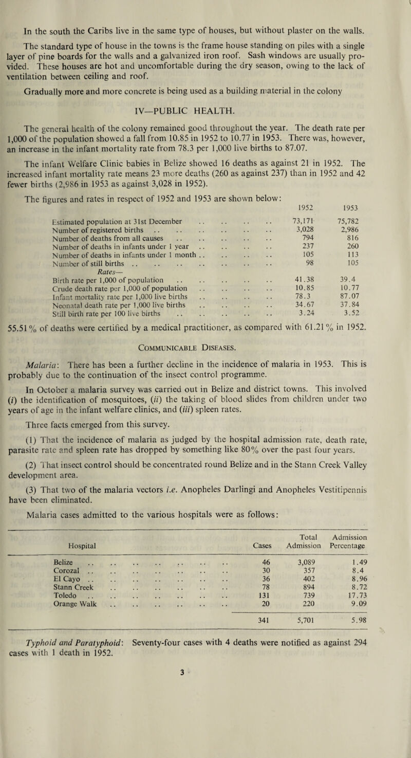 The standard type of house in the towns is the frame house standing on piles with a single layer of pine boards for the walls and a galvanized iron roof. Sash windows are usually pro¬ vided. These houses are hot and uncomfortable during the dry season, owing to the lack of ventilation between ceiling and roof. Gradually more and more concrete is being used as a building material in the colony IV—PUBLIC HEALTH. The general health of the colony remained good throughout the year. The death rate per 1,000 of the population showed a fall from 10.85 in 1952 to 10.77 in 1953. There was, however, an increase in the infant mortality rate from 78.3 per 1,000 live births to 87.07. The infant Welfare Clinic babies in Belize showed 16 deaths as against 21 in 1952. The increased infant mortality rate means 23 more deaths (260 as against 237) than in 1952 and 42 fewer births (2,986 in 1953 as against 3,028 in 1952). The figures and rates in respect of 1952 and 1953 are shown below: Estimated population at 31st December Number of registered births Number of deaths from all causes Number of deaths in infants under 1 year Number of deaths in infants under 1 month .. Number of still births .. Rates— Birth rate per 1,000 of population . Crude death rate per 1,000 of population. Infant mortality rate per 1,000 live births Neonatal death rate per 1,000 live births . Still birth rate per 100 live births .. .. .. .. 1952 1953 73,171 75,782 3,028 2,986 794 816 237 260 105 113 98 105 41.38 39.4 10.85 10.77 78.3 87.07 34.67 37.84 3.24 3.52 55.51 % of deaths were certified by a medical practitioner, as compared with 61.21 % in 1952. Communicable Diseases. Malaria: There has been a further decline in the incidence of malaria in 1953. This is probably due to the continuation of the insect control programme. In October a malaria survey was carried out in Belize and district towns. This involved (/) the identification of mosquitoes, (z7) the taking of blood slides from children under two years of age in the infant welfare clinics, and {Hi) spleen rates. Three facts emerged from this survey. (1) That the incidence of malaria as judged by the hospital admission rate, death rate, parasite rate and spleen rate has dropped by something like 80% over the past four years. (2) 1 hat insect control should be concentrated round Belize and in the Stann Creek Valley development area. (3) That two of the malaria vectors i.e. Anopheles Darlingi and Anopheles Vestitipennis have been eliminated. Malaria cases admitted to the various hospitals were as follows: Hospital Cases Total Admission Admission Percentage Belize 46 3,089 1.49 Corozal .. 30 357 8.4 El Cayo .. 36 402 8.96 Stann Creek 78 894 8.72 Toledo 131 739 17.73 Orange Walk 20 220 9.09 341 5,701 5.98 Typhoid and Paratyphoid: Seventy-four cases with 4 deaths were notified as against 294 cases with 1 death in 1952. 3