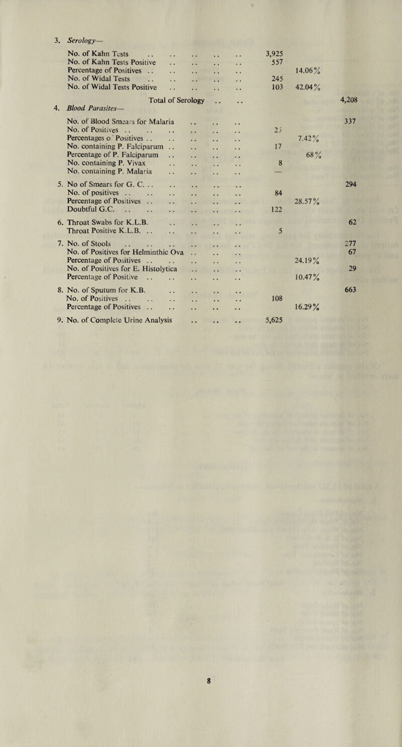 3. Serology— No. of Kahn Tests No. of Kahn Tests Positive Percentage of Positives .. No. of Widal Tests . No. of Widal Tests Positive Total of Serology 4. Blood Parasites— No. of Blood Smears for Malaria No. of Positives .. Percentages o ' Positives .. No. containing P. Falciparum .. Percentage of P. Falciparum No. containing P. Vivax No. containing P. Malaria 5. No of Smears for G. C. .. No. of positives .. Percentage of Positives .. Doubtful G.C. 6. Throat Swabs for K.L.B. Throat Positive K.L.B. .. 7. No. of Stools No. of Positives for Helminthic Ova .. Percentage of Positives .. No. of Positives for E. Histolytica Percentage of Positive 8. No. of Sputum for K.B. No. of Positives .. Percentage of Positives .. 9. No. of Complete Urine Analysis 3,925 557 245 103 14.06% 42.04% 4,208 2J 17 8 7.42% 68% 337 84 28.57% 122 5 24.19% 10.47% 108 16.29% 5,625 294 62 277 67 29 663