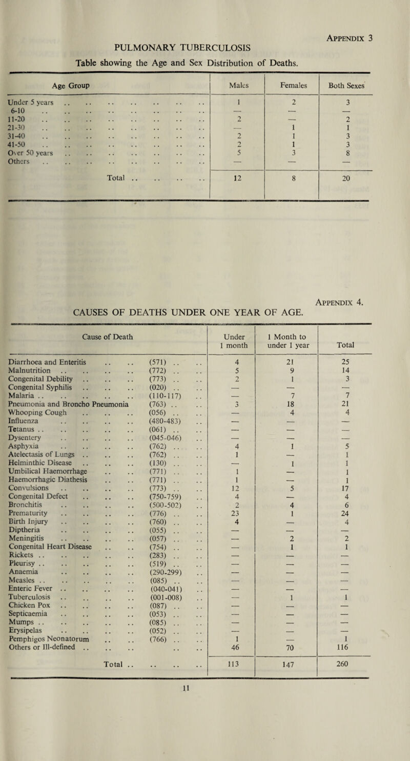 PULMONARY TUBERCULOSIS Table showing the Age and Sex Distribution of Deaths. Appendix 3 Age Group Males Females Both Sexes' Under 5 years 1 2 3 6-10 . — — — 11-20 . 2 — 2 21-30 . — 1 1 31-40 . 2 I 3 41-50 . 2 1 3 0\ er 50 years 5 3 8 Others — — — Total .. 12 8 20 Appendix 4. CAUSES OF DEATHS UNDER ONE YEAR OF AGE. Cause of Death Diarrhoea and Enteritis (571) .. Malnutrition (772) .. Congenital Debility (773) .. Congenital Syphilis (020) .. Malaria .. (110-117) Pneumonia and Broncho Pneumonia (763) .. Whooping Cough (056) .. Influenza (480-483) Tetanus .. (061) .. Dysentery (045-046) Asphyxia (762) .. Atelectasis of Lungs .. (762) .. Helminthic Disease (130) .. Umbilical Haemorrhage (771) .. Haemorrhagic Diathesis (771) .. Convulsions (773) .. Congenital Defect (750-759) Bronchitis (500-502) Prematurity (776) .. Birth Injury (760) .. Diptheria (055) .. Meningitis (057) .. Congenital Heart Disease (754) .. Rickets .. (283) .. Pleurisy .. (519) .. Anaemia (290-299) Measles .. (085) .. Enteric Fever .. (040-041) Tuberculosis (001-008) Chicken Pox (087) .. Septicaemia (053) .. Mumps .. (085) .. Erysipelas (052) .. Pemphigos Neonatorum Others or Ill-defined .. (766) .. Total .. Under 1 month 1 Month to under 1 year Total 4 21 25 5 9 14 2 1 3 z 7 7 3 18 21 — 4 4 4 1 5 1 — 1 — 1 1 1 — 1 1 — 1 12 5 17 4 — 4 2 4 6 23 1 24 4 — 4 2 2 — 1 1 —- 1 1 1 — 1 46 70 116 113 147 260