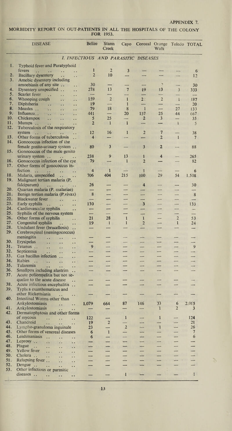 MORBIDITY REPORT ON OUT-PATIENTS IN ALL THE HOSPITALS OF THE COLONY FOR 1953. DISEASE Belize Stann Creek Cayo Corozal Orange Walk Toledo TOTAL /. INFECTIOUS AND PARASITIC DISEASES 1. Typhoid fever and Paratyphoid fevers 1 2 3 6 2. Bacillary dysentery 2 10 — — — — 12 3. Amebic dysentery including amoebiasis of any site .. 30 - 30 4. Dysentery unspecified .. 278 13 7 19 13 3 333 5. Scarlet fever — — — — — — — 6. Whooping cough 159 2 1 21 2 1 187 7. Diphtheria 19 — 1 — — — 20 8, Measles .. 79 18 8 1 — 27 133 9. Influenza., 441 — 20 137 25 44 667 10. Chickenpox 5 25 — 2 3 — 35 11. Mumps .. 2 1 1 — — 1 5 12. Tuberculosis of the respiratory system. 12 16 1 2 7 38 13. Other forms of tuberculosis .. 4 — — -- 2 1 7 14. Gonococcus infection of the female genito-urinary system .. 80 3 3 2 88 15. Gonococcus of the male genito urinary system .. 238 9 13 1 4 265 16. Gonococcus infection of the eye 79 —• 1 2 — — 82 17. Other forms of gonococcus in¬ fection .. 4 1 1 6 18. Malaria, unspecified 706 404 215 100 29 54 1,508 19. Malignant tertian malaria (P. falciparum) .. .. .. 26 4 _ _ 30 20. Quartan malaria (P. malariae) — — — — — — — 21. Benign tertian malaria (P.vivax) 8 — —• — — — 8 22. Blackwater fever — — — — — — — 23. Early syphilis ,. 130 — — 3 — — 133 24. Cardiovascular syphilis — — — — — — — 25. Syphilis of the nervous system — — — — — — — 26. Other forms of syphilis 21 28 1 1 — 2 53 27. Congenital syphilis 19 1 1 2 — 1 24 28. Undulant fever (brucellosis) .. — — — — — — — 29. Cerebrospinal (meningococcus) meningitis _ 30. Erysipelas . — — — — — — — 31. Tetanus .. 9 — — — — — 9 32. Septicemia — — — — — — — 33. Gas bacillus infection .. — — — — — — — 34. Rabies. — -- — — — — — 35. Tularemia — — — — — — -- 36. Smallpox including alastrim .. — — — — — — —• 37, Acute poliomyelitis but not se¬ quelae to the acute disease _ 38. Acute infectious encephalitis .. — — — — — — —- 39. Typhi s exanthematicus and other Rickettsiasis 40. Intestinal Worms other than Ankylostomiasis 1,079 664 87 146 33 6 2,015 41. Ankylostomiasis — — — — 1 2 3 42. Dermatophytosis and other forms of mycosis . 122 1 1 124 43. Chancroid 19 2 — — — — 21 44. Lympho-granuloma inguinale 23 — 2 — 1 — 26 45. Other forms of venereal diseases 6 1 — — — — 7 46. Leishmaniasis. 6 — — — — — 6 47. Leprosy .. — — — — — — — 48. Plague . — — — — — — — 49. Yellow fever _ — — — — -- 50. Cholera. _ -- — — — — — 51. Relapsing fever. — — — — — — —• 52. Dengue. — — — — — — — 53. Other infectious or parasitic diseases . — — 1 — — — 1