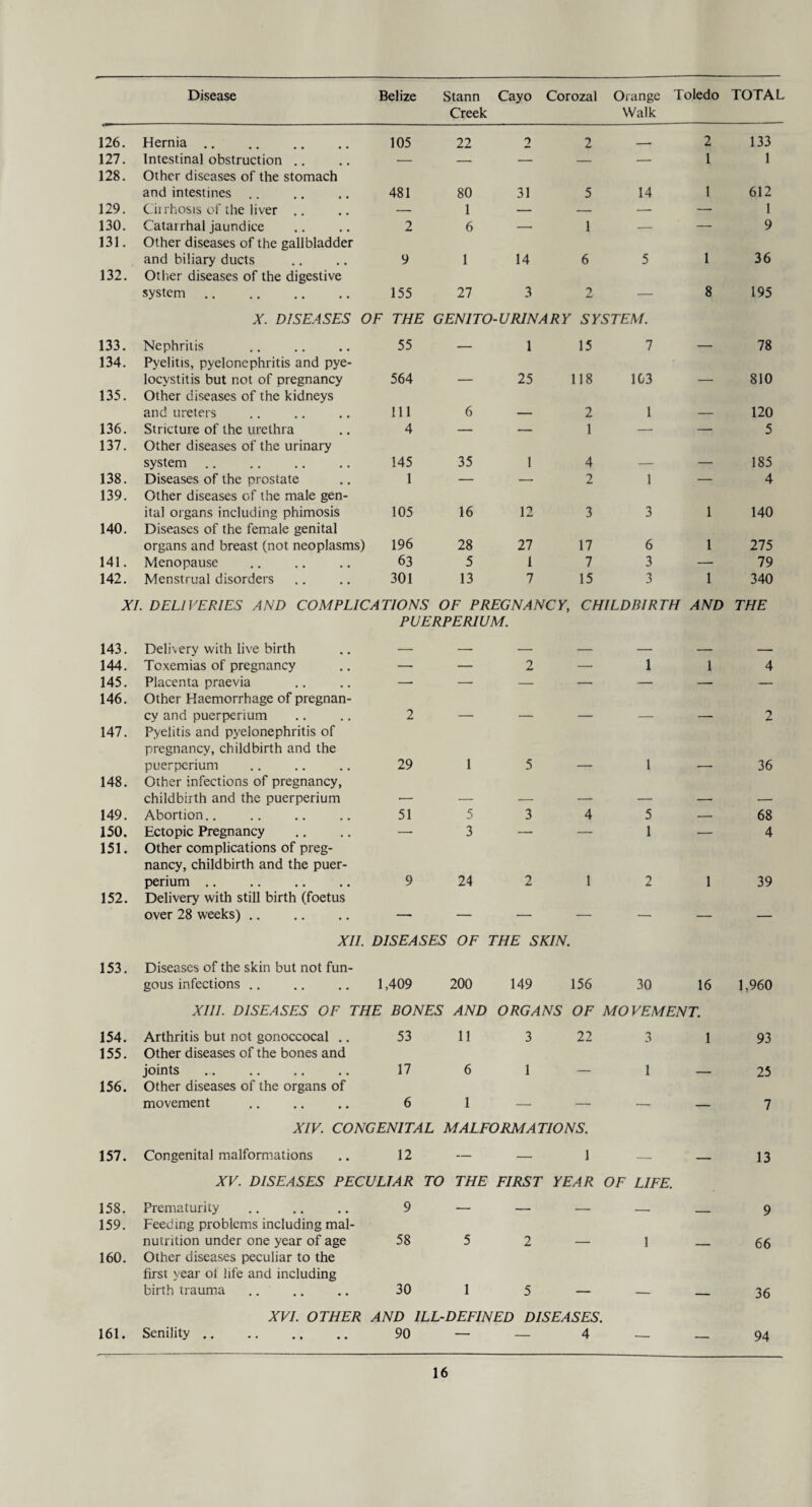 Creek Walk 126. Hernia. 105 22 2 2 - 2 133 127. Intestinal obstruction .. 128. Other diseases of the stomach — — — — -- 1 1 and intestines 481 80 31 5 14 1 612 129. Ciirhosis of the liver .. — 1 — — — — 1 130. Catarrhal jaundice 131. Other diseases of the gallbladder 2 6 — 1 — — 9 and biliary ducts 9 1 14 6 5 1 36 132. Other diseases of the digestive system. 155 27 3 2 — 8 195 X DISEASES OF THE GENITO-URINARY SYSTEM. 133. Nephritis 134. Pyelitis, pyelonephritis and pye- 55 — 1 15 7 — 78 locystitis but not of pregnancy 564 — 25 118 103 — 810 135. Other diseases of the kidneys and ureters 111 6 — 2 1 — 120 136. Stricture of the urethra 137. Other diseases of the urinary 4 — — 1 — -- 5 system 145 35 1 4 — — 185 138. Diseases of the prostate 139. Other diseases of the male gen- 1 — — 2 1 — 4 ital organs including phimosis 105 16 12 3 3 1 140 140. Diseases of the female genital organs and breast (not neoplasms) 196 28 27 17 6 1 275 141. Menopause 63 5 1 7 3 — 79 142. Menstrual disorders 301 13 7 15 3 1 340 XL DELIVERIES AND COMPLICATIONS OF PREGNANCY, CHILDBIRTH AND THE PUERPERIUM. 143. Delivery with live birth — — — — — — — 144. Toxemias of pregnancy — — 2 — 1 1 4 145. Placenta praevia 146. Other Haemorrhage of pregnan- ' ■ — — ■ — cy and puerperium 2 — — — — — 2 147. Pyelitis and pyelonephritis of pregnancy, childbirth and the puerperium 29 1 5 . 1 _ 36 148. Other infections of pregnancy. childbirth and the puerperium ■— — — — — — — 149. Abortion. 51 5 3 4 5 — 68 150. Ectopic Pregnancy 151. Other complications of preg- — 3 — — 1 — 4 nancy, childbirth and the puer¬ perium . 9 24 2 1 2 1 39 152. Delivery with still birth (foetus over 28 weeks). — — — — — — — XIL DISEASES OF THE SKIN. 153. Diseases of the skin but not fun- gous infections .. 1,409 200 149 156 30 16 1,960 XIII. DISEASES OF THE BONES AND ORGANS OF MOVEMENT. 154. Arthritis but not gonoccocal .. 155. Other diseases of the bones and 53 11 3 22 1 93 joints 17 6 1 — I — 25 156. Other diseases of the organs of movement 6 1 — — — — 7 XIV. CONGENITAL MALFORMA TIONS. 157. Congenital malformations 12 — — 1 — — 13 XV. DISEASES PECULIAR TO THE FIRST YEAR OF LIFE. 158. Prematurity . 159. Feeding problems including mal- 9 — — — — — 9 nutrition under one year of age 58 5 2 — 1 — 66 160. Other diseases peculiar to the first year ot life and including birth trauma 30 1 5 — 36 XVI. OTHER AND ILL-DEFINED DISEASES. 161. Senility. 90 — — 4 — — 94