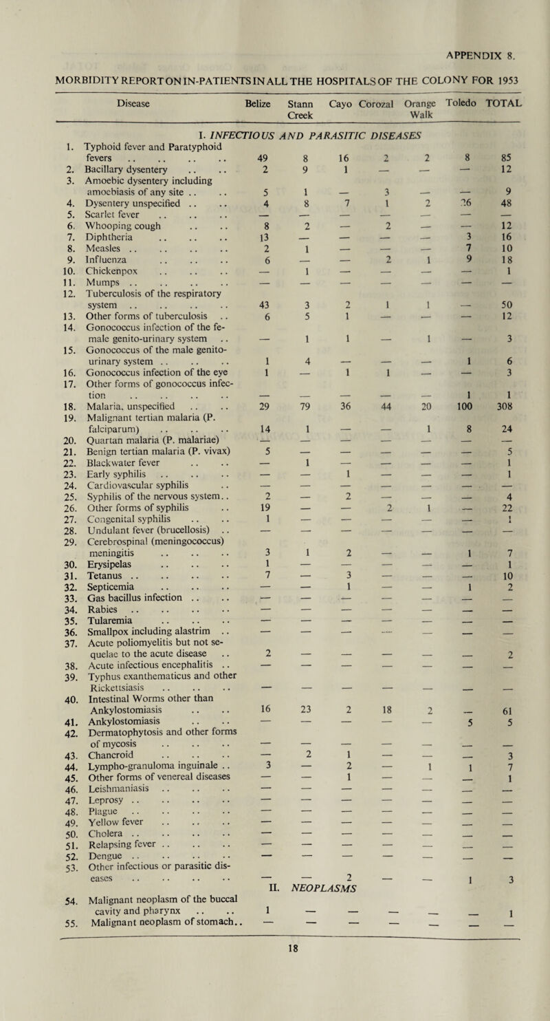 MORBIDITY REPORTON IN-PATIENTS IN ALL THE HOSPITALSOF THE COLONY FOR 1953 Disease Belize Stann Creek Cayo Corozal Orange Walk Toledo TOTAL 1. I. INFECTIOUS AND PARASITIC DISEASES Typhoid fever and Paratyphoid fevers. 49 8 16 2 2 8 85 2. Bacillary dysentery 2 9 1 — — —• 12 3. Amoebic dysentery including amoebiasis of any site .. 5 1 3 9 4. Dysentery unspecified .. 4 8 7 1 2 26 48 5. Scarlet fever — — — — ■-- — — 6. Whooping cough 8 2 — 2 -- — 12 7. Diphtheria 13 — — — — 3 16 8. Measles .. 2 1 — — -- 7 10 9. Influenza 6 --- — 2 1 9 18 10. Chickenpox — 1 —■ — — — 1 11. Mumps .. — — — — — — — 12. Tuberculosis of the respiratory system 43 3 2 1 1 50 13. Other forms of tuberculosis 6 5 1 — — — 12 14. Gonococcus infection of the fe¬ male genito-urinary system 1 1 1 _ 3 15. Gonococcus of the male genito¬ urinary system .. 1 4 , - 1 6 16. Gonococcus infection of the eye 1 — 1 1 — — 3 17. Other forms of gonococcus infec¬ tion 1 1 18. Malaria, unspecified 29 79 36 44 20 100 308 19. Malignant tertian malaria (P. falciparum) 14 1 - _ 1 8 24 20. Quartan malaria (P. malariae) ■ — — — — — — — 21. Benign tertian malaria (P. vivax) 5 — — — — — 5 22. Black water fever — 1 — — — — 1 23. Early syphilis. — — 1 — — — 1 24. Cardiovascular syphilis — — — — — — . — 25. Syphilis of the nervous system.. 2 — 2 — — — 4 26. Other forms of syphilis 19 — — 2 1 — 22 27. Congenital syphilis 1 — — — — — 1 28. Undulant fever (brucellosis) — —■ — — — — — 29. Cerebrospinal (meningococcus) meningitis 3 1 2 _ 1 7 30. Erysipelas 1 — — — — — 1 31. Tetanus. 7 — 3 — — — 10 32. Septicemia — — 1 — — 1 2 33. Gas bacillus infection .. —• — — — — — — 34. Rabies. — — — — — — — 35. Tularemia . — — — — — -- — 36. Smallpox including alastrim .. — — —■ — _ __ 37. Acute poliomyelitis but not se¬ quelae to the acute disease 2 _ _ 2 38. Acute infectious encephalitis .. — — — — — _ _ 39. Typhus exanthematicus and other Rickettsiasis - 40. Intestinal Worms other than Aiikylostomiasis 16 23 2 18 2 61 41. Ankylostomiasis — — — — — 5 5 42. Dermatophytosis and other forms of mycosis — — - 43. Chancroid — 2 1 — — ___ 3 44. Lympho-granuloma inguinale .. 3 — 2 — 1 1 7 45. Other forms of venereal diseases — — 1 — — — 1 46. Leishmaniasis — — — — — -- — 47. Leprosy .. — — — — — — — 48. Plague. •- — — — — — — 49. Yellow fever . — — — — — __ _ 50. Cholera .. — — — — — , ■ -- 51. Relapsing fever. — — — — — __ — 52. Dengue .. — — — — — - __ 53. Other infectious or parasitic dis¬ eases — __ 2 1 3 54. Malignant neoplasm of the buccal cavity and pharynx II. 1 NEOPLASMS 1 55. Malignant neoplasm of stomach.. “* ' - — — 18