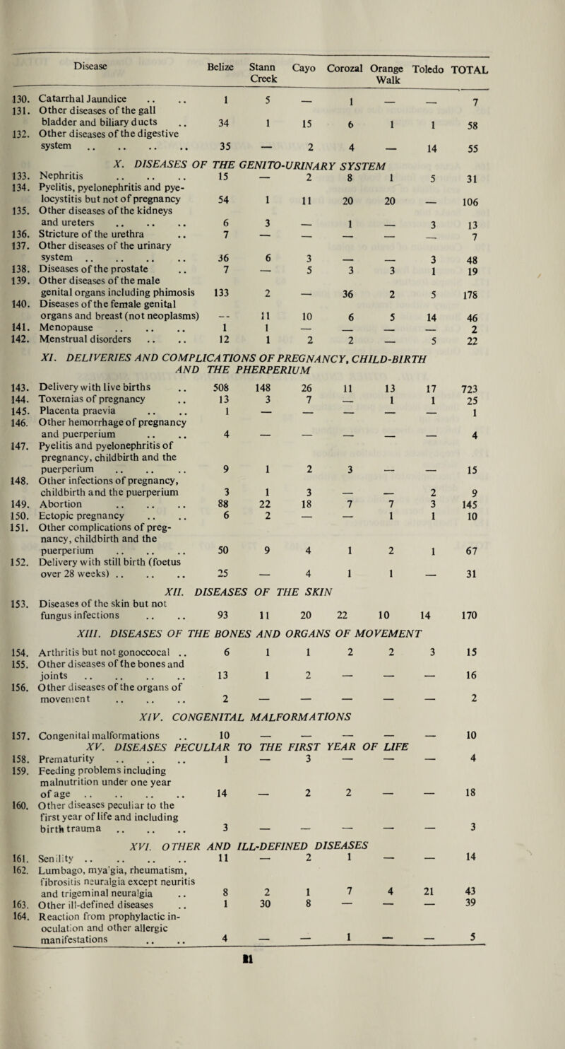 Creek Orange Walk Toledo TOTAL 130. Catarrhal Jaundice 1 5 1 7 131. Other diseases of the gall bladder and biliary ducts 34 1 15 6 1 1 58 132. Other diseases of the digestive system. 35 — 2 4 14 55 133. A'. DISEASES OF THE GENITO-URINARY SYSTEM Nephritis . 15 — 2 8 1 5 31 134. Pyelitis, pyelonephritis and pye- locystitis but not of pregnancy 54 1 11 20 20 106 135. Other diseases of the kidneys and ureters . 6 3 1 3 13 136. Stricture of the urethra 7 — . — - __- 7 137. Other diseases of the urinary system. 36 6 3 3 48 138. Diseases of the prostate 7 — 5 3 3 1 19 139. Other diseases of the male genital organs including phimosis 133 2 36 2 5 178 140. Diseases of the female genital organs and breast (not neoplasms) ■ ^ 11 10 6 5 14 46 141. Menopause . 1 1 — - 2 142. Menstrual disorders 12 1 2 2 — 5 22 143. XL DELIVERIES AND COM PLICA TIONS OF PREGNANCY, CHILD-BIR TH AND THE PHERPERIUM Deliverywith live births .. 508 148 26 11 13 17 723 144. Toxemias of pregnancy 13 3 7 _ 1 1 25 145. Placenta praevia 1 — — 1 146. Other hemorrhage of pregnancy and puerperium 4 4 147. Pyelitis and pyelonephritis of pregnancy, childbirth and the puerperium 9 1 2 3 15 148. Other infections of pregnancy, childbirth and the puerperium 3 1 3 2 9 149. Abortion . 88 22 18 7 7 3 145 150. Ectopic pregnancy 6 2 — — 1 1 10 151. Other complications of preg¬ nancy, childbirth and the puerperium . 50 9 4 1 2 1 67 152. Delivery with still birth (foetus over 28 weeks). 25 4 1 1 31 XII. DISEASES OF THE SKIN 153. Diseases of the skin but not fungus infections .. .. 93 11 20 22 10 14 170 XIII. DISEASES OF THE BONES AND ORGANS OF MOVEMENT 154. Arthritis but not gonoccocal .. 6 1 1 2 2 3 15 155. Other diseases of the bones and joints 13 1 2 - - 16 156. Other diseases of the organs of movement 2 — — — — — 2 XIV. CONGENITAL MALFORMATIONS 157. Congenital malformations 10 — — — — — 10 XV. DISEASES PECULIAR TO THE FIRST YEAR OF LIFE 158. Prematurity . 1 — 3 — — — 4 159. Feeding problems including malnutrition under one year of age. 14 2 2 18 160. Other diseases peculiar to the first year of life and including birth trauma. 3 , 3 XVI. OTHER AND ILL-DEFINED DISEASES 161. Senility .. 11 — 2 1 — — 14 162. Lumbago, mya'gia, rheumatism, fibrositis neuralgia except neuritis and trigeminal neuralgia 8 2 1 7 4 21 43 163. Other ill-defined diseases 1 30 8 — — — 39 164. Reaction from prophylactic in¬ oculation and other allergic manifestations 4 1 _ 5 s