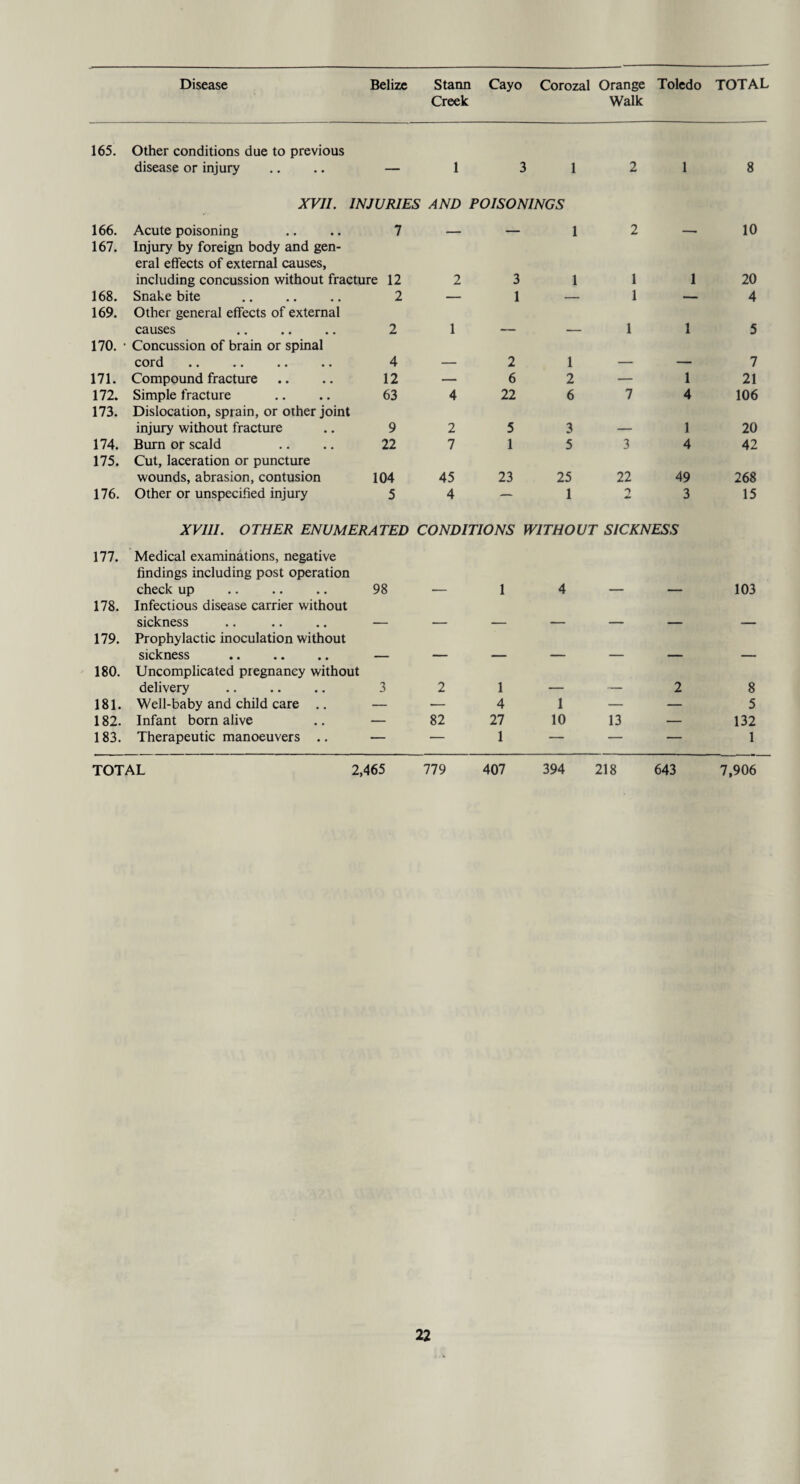 Creek Walk 165. Other conditions due to previous disease or injury — 1 3 1 2 1 8 XVII. INJURIES AND POISONINGS 166. Acute poisoning 7 — 1 2 -- 10 167. Injury by foreign body and gen- eral effects of external causes. including concussion without fracture 12 2 3 1 1 1 20 168. Snake bite . 2 — 1 — 1 — 4 169. Other general effects of external causes 2 1 — — 1 1 5 170. • Concussion of brain or spinal cord 4 — 2 1 — — 7 171. Compound fracture 12 — 6 2 — 1 21 172. Simple fracture 63 4 22 6 7 4 106 173. Dislocation, sprain, or other joint injury without fracture 9 2 5 3 — 1 20 174. Burn or scald 22 7 1 5 3 4 42 175. Cut, laceration or puncture wounds, abrasion, contusion 104 45 23 25 22 49 268 176. Other or unspecified injury 5 4 — 1 2 3 15 XVIII. OTHER ENUMERATED CONDITIONS WITHOUT SICKNESS 177. Medical examinations, negative findings including post operation check up 98 — 1 4 — — 103 178. Infectious disease carrier without sickness — — — — — — — 179. Prophylactic inoculation without sickness — — — — — — — 180. Uncomplicated pregnancy without delivery 3 2 1 — — 2 8 181. Well-baby and child care .. — — 4 1 — — 5 182. Infant born alive — 82 27 10 13 — 132 183. Therapeutic manoeuvers .. — — 1 — — — 1 TOTAL 2,465 779 407 394 218 643 7,906