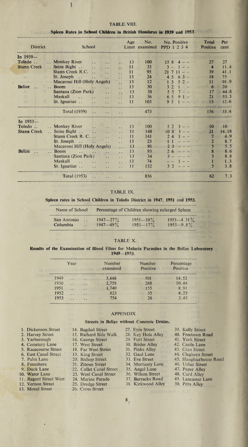 Spleen Rates in School Children in British Honduras in 1939 and 1953 Age No. No. Positive Total Per District School Limit examined PPD 1 2 3 4 Positive cent In 1939— Toledo .. . Monkey River 13 100 15 8 4 - - 27 27 Stann Creek . . Seine Bight .. .. 11 35 3 - 1 - - 4 11.4 Stann Creek R.C. .. 11 95 21 7 11 - - 39 41.1 St. Joseph .. 13 24 4 5 6 3 - 18 75 Macaroni Hill (Holy Angels) .. 13 12 1 3 5 2 - 11 91.9 Belize .. . Boom 13 30 3 2 1 - 6 20 Santana (Zion Park) 13 38 5 5 7 - - 17 44.8 Maskall 13 36 6 5 9 1 - 21 53.3 St. Ignatius .. 11 103 9 3 1 - - 13 12.6 Total (1939) .. 473 156 33.4 In 1953- Toledo .. . Monkey River .. 13 100 5 2 3 - - 10 10 Stann Creek . Seine Bight .. 11 148 10 8 3 - - 21 14.18 Stann Creek R. C. .. 11 141 2 4 1 - - 7 4.9 St. Joseph. 13 23 1 1 — 2 8.7 Macaroni Hill (Holy Angels) .. 13 91 2 3 -- 5 5.5 Belize .. . Boom 13 93 2 6 -- 8 8.6 Santana (Zion Park) 13 34 3 - — 3 8.8 Maskall 13 74 — 1 - - 1 1.3 St. Ignatius .. 11 132 3 2 — 5 3.8 Total (1953) .. 836 62 7.3 TABLE IX. Spleen rates in School Children in Toledo District in 1947, 1951 and 1953. Name of School Percentage of Children showing enlarged Spleen San Antonio .. 1947—27% 1951—10% 1953—4.31 % Columbia 1947—49% 1951—17% 1953—9.8% TABLE X. Results of the Examination of Blood Films for Malaria Parasites in the Belize Laboratory 1949—1953. Year Number examined Number Positive Percentage Positive 1949 .. 3,448 501 14.52 1950 .. 2,758 288 10.44 1951 1,740 155 8.91 1952 .. 823 35 4.25 1953 .. 754 26 3.45 APPENDIX Streets in Belize without Concrete Drains. 1. Dickenson Street 2. Harvey Street 3. Yarborough 4. Cemetery Lane 5. Racecourse Street 6. East Canal Street 7. Palm Lane 8. Foreshore 9. Duck Lane 10. Water Lane 11. Regent Street West 12. Vernon Street 13. Mosul Street 14. Bagdad Street 15. Richard Side Walk 16. George Street 17. West Street 18. Far West Street 19. King Street 20. Bishop Street 21. Zitoun Street 22. Collet Canal Street 23. West Canal Street 24. Marine Parade 25. Dredge Street 26. Cross Street 27. Eyre Street 28. Key Hole Alley 29. Fort Street 30. Brides Alley 31. Pinks Alley 32. Gaol Lane 33. Eve Street 34. Mortuary Lane 35. Angel Lane 36. Wilson Street 37. Barracks Road 38. Kirkwood Alley 39. Kelly Street 40. Freetown Road 41. York Street 42. Castle Lane 43. Cran Street 44. Cleghorn Street 45. Slaughterhouse Road 46. Usher Street 47. Paper Alley 48. Card Alley 49. Lancaster Lane 50. Pitts Alley 8