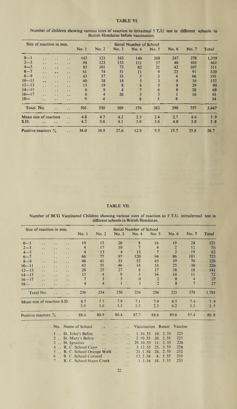 Number of children showing various sizes of reaction to intradmal 5 T.U. British Honduras before vaccination. test in different schools in Size of reaction in mm. No. 1 No. 2 Serial Number of School No. 3 No. 4 No. 5 No. 6 No. 7 Total 0—1 142 121 163 140 268 247 278 1,359 2—3 • • . . 94 123 133 111 57 40 103 661 4—5 • • ■ • 85 101 73 82 21 42 107 511 6—7 • • • • 61 74 51 11 9 23 91 320 8—9 • • . . 43 37 33 5 3 4 66 191 10—11 • • • • 40 38 18 5 3 9 39 152 12—13 • • . , 15 19 8 6 5 8 29 90 14—15 • • • • 6 9 4 7 6 8 28 68 16—17 • • • • 6 4 26 3 5 1 16 61 18— .. 9 4 8 5 8 34 Total No. .. 501 530 509 378 382 390 757 3,447 Mean size of reaction 4.8 4.7 4.2 2.5 2.4 2.7 4.6 3.9 S.D. • • 4.2 3.8 4.1 3.9 3.6 4.0 3.8 3.8 Positive reactors % 36.0 34.9 27.6 12.9 9.5 15.7 35.8 26.7 TABLE VII. Number of BCG Vaccinated Children showing various sizes of reaction to 5 T.U. intradermal test in different schools in British Honduras. Size of reaction in mm. Serial Number of School No. 1 No. 2 No. 3 No. 4 No. 5 No. 6 No. 7 Total 0—1 19 15 20 8 16 19 24 121 2—3 4 17 10 7 4 2 12 56 4—5 4 13 4 13 7 2 19 62 6—7 66 77 97 120 94 86 183 723 8—9 46 41 33 52 45 39 70 326 10—11 43 35 46 14 33 25 30 226 12—13 28 25 27 8 17 18 18 141 14—15 15 4 9 3 16 14 11 72 16-17 7 3 3 0 2 8 4 27 18— 4 4 1 1 2 8 7 27 Total No. 236 234 250 226 236 221 378 1,781 Mean size of reaction S.D. 8.7 7.7 7.9 7.1 7.9 8.5 7.4 7.9 3.9 3.6 3.3 2.5 2.3 4.2 3.3 3.5 Positive reactors % 88.6 80.9 86.4 87.7 88.6 89.6 85.4 86.8 Name of School .. Vaccination Retest Vaccine St. John’s Belize 1.10.53 10. 2.55 223 St. Mary’s Belize .. 2.10.53 10. 2.55 223 St. Ignatius .. 29.10.53 11. 2.55 226 R. C. School Cayo .. 3.12.53 25. 3.55 228 R. C. School Orange Walk .. .. 21.1.54 24. 2.55 232 R. C. School Corozal 12.2.54 4. 3.55 233 R. C. School Stann Creek 1.3.54 18. 3.55 233