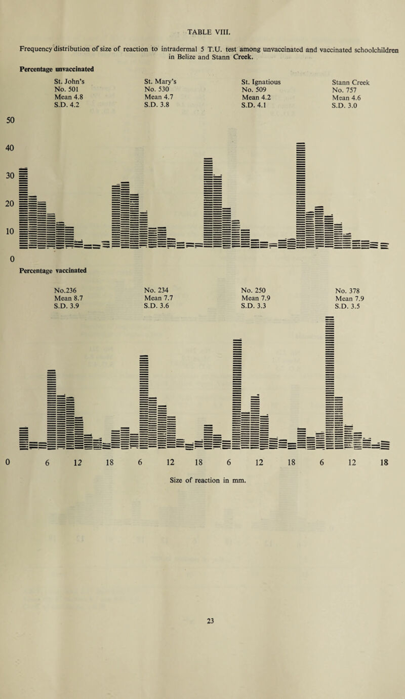 Frequency distribution of size of reaction to intradermal 5 T.U. test among unvaccinated and vaccinated schoolchildren in Belize and Stann Creek. Percentage unvaccinated St. John’s No. 501 Mean 4.8 S.D. 4.2 St. Mary’s No. 530 Mean 4.7 S.D. 3.8 50 St. Ignatious No. 509 Mean 4.2 S.D. 4.1 Stann Creek No. 757 Mean 4.6 S.D. 3.0 40 30 20 10 0 Percentage vaccinated No.236 Mean 8.7 S.D. 3.9 No. 234 Mean 7.7 S.D. 3.6 No. 250 Mean 7.9 S.D. 3.3 No. 378 Mean 7.9 S.D. 3.5 0 6 12 18 6 12 18 6 12 Size of reaction in mm. 18 6 12 18