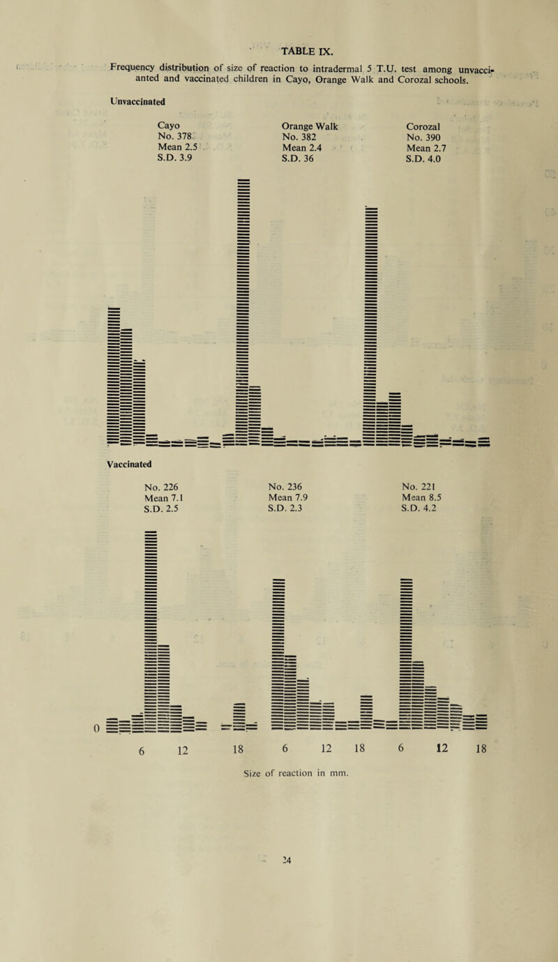 Frequency distribution of size of reaction to intradermal 5 T.U. test among unvacci- anted and vaccinated children in Cayo, Orange Walk and Corozal schools. Unvaccinated Corozal No. 390 Mean 2.7 S.D. 4.0 Cayo No. 378. Mean 2.5 S.D. 3.9 Orange Walk No. 382 Mean 2.4 S.D. 36 Vaccinated No. 226 Mean 7.1 S.D. 2.5 No. 236 Mean 7.9 S.D. 2.3 No. 221 Mean 8.5 S.D. 4.2