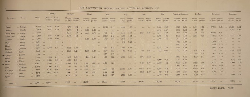 RAT DESTRUCTION RETURN: CENTRAL KAVIRONDO DISTRICT, 1923. January. February. March. April. May. June. July. August & September. October. November. December. Location. Alego. Asembo. North Gem. South Gem. Kadimu. Kajilu. Kano. Kisumu. Nyakatch. Nyangori. Sagam. Sakwa. Sarnia. Seme. N. Ngenya. S. Ngenya. Nyoma. Chief. Huts. Number of Rats. Number per hut. Number of Rats. Number per hut. Number of Rats. Number per hut. Number of Rats. Number per hut. Number of Rats. Number per hut. Number of Rats. Number per hut. Number of Rats. Number per hut. Number of Rats. Number per hut. Number of Rats. Number per hut. Number of Rats. Number per hut. Number Number of Rats, per hut. .. Ngonga. .. 14,777 .. 11,710 0.79 .. 14,960 1.01 - _ 10,575 0.71 .. 23,430 1.58 .. _ _ .. 5,630 0.38 .. 9,020 0.61 .. 7,810 0.52 17,189 1.16 .. 21,070 1.42 .. Odindo. .. 5,405 . 3,7)20 0.68 .. 6,210 1.15 . 6,736 1.24 .. — — — — — — .. 4,710 0.87 .. 5,530 1.02 .. 3,248 0.59 — — .. 10,140 1.87 .. Ogada. .. 9,077 — — 12,450 1.37 . 6,364 0.70 .. 8,350 0.91 . . 7,419 0.81 .. 2,260 0.24 .. 8,861 0.97 .. 4,500 0.49 .. 4,020 0.44 10,610 1.16 — — - . . Ndeda. .. 6,380 . 5,220 0.82 .. 8,460 1.33 — — 13,560 2.12 .. 6,500 1.01 .. — — .. 6,780 1.06 .. 5,000 0.78 .. 2,360 0.36 1,160 0.18 .. 11,030 1.72 .. Okello. .. 2,224 1,317 0.59 .. — — . 6,310 2.83 .. 1,760 0.83 .. 2,840 1.27 .. — — .. 2,460 1.10 .. 2,100 0.94 — — — — — — . Awuor. .. 2,055 . — — — — . — — — — 540 0.26 .. — — — — 480 0.23 — — 1,300 0.63 — — . Amimo. .. 15,484 . — — — — — — — — — — — — — — 1,510 0.09 — — 1,355 0.08 . . - — . Johanna. .. 5,800 . . 5,990 1.3 5,910 1.02 . — — 8,260 1.42 .. 4,510 0.77 .. — — .. 6,652 1.14 .. 4,780 0.82 — — 7,510 1.29 . . - — . Kere. .. 7,647 . — — 1,830 0.24 . . 2,200 0.28 .. 2,090 0.27 460 0.06 .. 400 0.05 437 0.05 .. 290 0.03 .. 2,944 0.38 . . - — 3,840 0.50 . Sonono. .. 1,927 . . — — — — — — 2,270 1.17 — — — — — — — — .. 1,360 0.70 670 0.34 . . -- . Orao. .. 1,840 . . 2,210 1.21 .. 1,460 0.80 . . 1,250 0.67 .. 1,430 0.77 .. 3,673 1.99 .. 1,076 0.52 — — 1,800 0.96 .. 2,900 1.57 1,990 1.08 • • - . Olulo. .. 4,724 . . 1,330 0.29 .. 4,920 1.04 — — — — — — — — 1,090 0.23 .. 4,310 0.91 — — . . — — 3,110 0.65 . Kadima. .. 10,630 5,630 0.53 .. 19,340 1.82 . 3,050 0.28 — 13,280 1.24 — — 8,440 0.79 .. 13,030 1.22 .. 30,530 2.87 .. 10,530 0.99 .. 31,270 2.95 17,000 1.59 Nyawara. .. 10,145 . 3,300 0.32 .. — — . 4,500 0.44 .. — — — — — — — — 3,080 0.30 2,766 0.27 4,650 0.45 . Mganda. .. 8,311 . 7,270 0.87 .. 10,520 1.26 9,520 1.14 .. 6,930 0.83 .. 20,800 2.50 .. 17,260 2.07 .. 5,070 0.61 .. 10,330 1.24 .. 15,030 1.80 11,730 1.41 • . ' . Donji. . Nathan. .. 2,172 .. 4,288 .. 1,610 0.79 .. 3,400 6,530 1.57 . 1.50 . 1,960 0.90 .. 2,660 2,368 1.22 0.57 .. 2,160 0.50 .. 4,560 2.09 989 .. 3,750 0.45 .. 0.87 .. 5,960 2,090 2.74 0.46 .. 3,532 .. 6,250 1.62 1.45 4,109 1.89 1,590 0.37 95,990 — 41,890 — 73,533 — 72,332 — .. 33,996 — .. 59,459 101,310 — .. 62,780 — .. 93,543 — . . 67,780 Total. 112,886 49,307