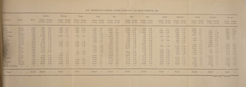 January. February. March. April. May. June. July. August. September. October. November. December. Location. Chief. Huts. Number Number of Rats, per hut. Number Number of Rats, per hut. Number Number . of Rats, per hut. Number Number of Rats, per hut. Number Number of Rats, per hut. Number Number of Rats, per hut. Number Number of Rats, per hut. Number Number of Rats, per hut. Number Number of Rats, per hut. Number Number of Rats, per hut. Number Number of Rats, per hut. Number Number of Rats, per hut. 'Wanga. Mumia. 7,399 .. 7,566 1.02 .. 1,100 0.1 .. 6,219 0.83 .. 4,075 0.55 . 10,293 1.4 10,020 1.35 .. 4,960 0.67 .. _ .. 3,903 0.53 . 14,865 2.0 5 000 0 67 Marama. Mulama. 8,579 .. 8,769 1.02 .. 5,595 0.7 .. 1,400 0.16 .. 2,628 0.3 . 20,964 2.5 21,823 2.55 .. 7,101 0.82 .. 6,581 0.76 .. 12,758 1.49 . 12,550 1.5 9,452 1.1 8,660 u. u/ 1.009 E. Kakamega. Osore. 2,745 7,078 2.57 .. 1,807 0.7 .. 3,235 1.17 .. 3,521 1.2 . 4,264 1.6 3,556 1.29 .. 3,099 1.12 .. 2,330 0.84 .. 3,480 1.27 . 7,800 2.9 .. 3,8C0 1.38 .. 2,900 1.06 Vatsotso. Wambani. 1,635 .. 4,700 2.87 .. — — — — 7,169 4.38 817 0.5 790 0.45 300 0.18 .. — — .. 3,227 1.97 . 13,601 8.3 1,379 0.8 1,366 0.8 W. Kakamega. Mulimo. 5,235 .. 17,348 3.51 10,501 2.0 .. 1,304 0.24 .. 15,451 2.95 . 16,019 3.1 7,981 1.52 .. 3,285 0.62 — 4,538 0.86 .. 6,683 1.28 . _ _ 5,500 1.05 5,800 1.1 Mukulu. Ropando. 1,456 860 0.58 .. — — — — 8,718 5.98 1,140 0.8 1,100 0.75 1,062 0.73 — — 1,200 0.83 . 2,490 1.7 1,150 0.7 1,100 0.75 i&akalelwa. N’dombi. 1,699 1,200 0.70 .. — — — — 2,490 1.46 . 1,832 1.1 1,490 0.87 1,060 0.62 .. 159 0.09 .. 4,670 2.74 . 2,300 1.4 1,550 0.9 Kabaras. Mwanza. 2,438 .. 4,150 1.70 .. 5,476 2.3 .. 3,385 1.38 .. 5,140 2.1 . 1,820 0.8 2,390 0.98 .. 1,286 0.52 .. — — .. 5,133 2.10 . _ _ .. 2,800 1.1 N. Kitosh. Muranga. 8.672 .. 11,655 1.34 .. 2,283 0.3 .. 3,140 0.36 .. — — . 3,500 0.4 11,285 1.30 .. 20,370 2.34 .. — — , . - — 8,240 0.9 .. 8,830 1.01 . 7,510 0.86 S. Kitosh. Sudi. 6,550 .. 24,117 3.68 .. 7,965 1.2 .. 2,128 0.32 .. 11,031 1.68 . 10,749 1.6 27,984 4.12 .. 1,880 0.28 .. 5,639 0.86 .. 15,757 2.40 . 21,691 3.3 .. 28,250 4.3 16,350 2.49 Wamia. Elikula. 5,700 .. 9,280 1.62 .. — — — — 5,334 0.93 . 16,605 2.8 12,457 2.19 .. 12,682 2.22 .. — — .. 7,420 1.30 . 18,407 3.2 . _ 5,971 1.04 Maraach. Oduya. 4,699 .. 3,940 0.83 .. — — — — 5,956 1.26 . 3,970 0.8 — — .. 11,670 2.48 .. 1,990 0.42 .. 3,750 0.80 . 6,480 1.4 .. 7,066 1.5 7,500 1.59 Ohayo. Okwara. 4,873 .. 11,100 2.27 .. — — 140 0.02 .. 1,893 0.38 . 22,815 4.7 18,734 3.87 .. 7,676 1.57 .. 8,000 1.64 .. 7,870 1.62 . 14,396 2.9 1,900 0.39 . 3,108 0.63 Waholo. Were. 2,721 — — 3,300 1.2 .. 1,170 0.42 .. — — . 3,012 1.1 3,014 1.10 175 0.06 .. 1,456 0.53 .. 1,763 0.65 . 2,380 0.9 _ _ 1,700 0.62 Tiriki. Amiani. 4,800 5,990 1.24 .. 7,440 1.5 — — 20,580 4.2 . 12,400 2.6 12,839 2.67 .. 4,913 1.02 .. 3,651 0.76 , . - — _ _ .. 41,782 8.7 S. Maragoli. M’nubi. 5,727 .. 23,057 4.02 .. 13,773 2.5 — — 20,800 3.5 . 24,567 4.1 20,442 3.45 .. 5,140 0.86 .. 4,487 0.75 .. 22,420 3.79 . 35,310 5.9 .. 13,340 2.2 16.200 2.73 Kisa. Kuta. 1,678 .. 5,480 3.26 .. 2,175 1.3 .. 1,010 0.60 .. 4,000 2.3 . 8,102 4.9 4,780 2.85 .. 2,017 1.2 1,780 1.06 . . 4,423 2.64 . 4,270 2.5 .. 2.010 1.2 2,800 1.07 N. Maragoli. Shivachi. 9,205 .. 33,997 3.69 .. 7,260 0.8 .. 16,225 1.76 .. 44,426 4.8 . 13,974 1.5 28,3^8 3.10 1,200 0.13 .. 3,370 0.36 .. 23,315 2.53 . 14,550 1.6 .. 12,150 1.3 13,960 1.51 Bun} ore. Scngoro. 9,359 .. 28,293 3.02 .. 11,200 1.2 .. 8,400 0.89 .. 35,437 3.7 . 27,881 2.9 36,736 3.92 .. 45,587 4.87 .. 2,553 0.27 .. 43,234 4.72 . 31,400 3.8 .. 24,000 2.5 20,000 2.13 i Kakamega Township. — — — — — — — — — — — — .. — — .. — — — — — — 115 — 72 — 86 — Total. 95,170 .. 208,580 — .. 79,875 — .. 47,756 — .. 198,649 204,724 — .. 225,019 — .. 135,463 -- .. 46,534 — .. 171,036 213,845 — .. 165,031 — .. 120,011 Grand Total. 1,816,493.