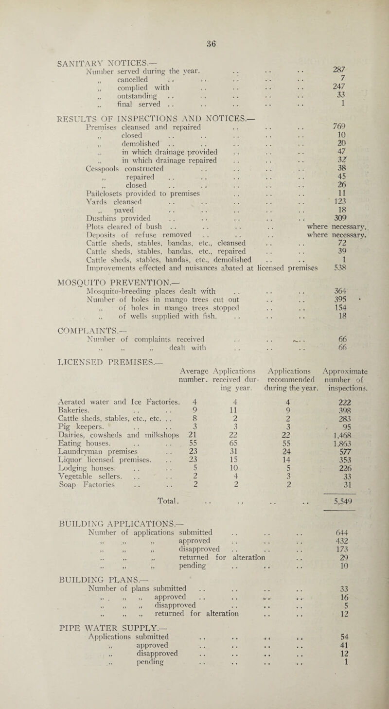 SANITARY NOTICES.— Number served during the year. „ cancelled „ complied with „ outstanding ,, final served .. RESULTS OF INSPECTIONS AND NOTICES.— Premises cleansed and repaired . . . . . . 769 ,. closed . . . . . . .. . . 10 ,, demolished . . . . .. . . . . 20 .. in which drainage provided . . . . . . 47 in which drainage repaired . . . . • . 32 Cesspools constructed . . . . . . . . 38 ,. repaired . . .. . . .. . . 45 closed . . . « . . . . •. 26 Pailclosets provided to premises . . .. . . 11 Yards cleansed . . . . . . . . . . 123 paved . . . . . . . . . . 18 Dustbins provided .. . . . . . . . . 309 Plots cleared of bush . . . . . . . . where necessary. Deposits of refuse removed . . , . . . where necessary. Cattle sheds, stables, bandas, etc., cleansed . . . . 72 Cattle sheds, stables, bandas, etc., repaired . . . . 39 Cattle sheds, stables, bandas. etc., demolished . . .. 1 Improvements effected and nuisances abated at licensed premises 538 MOSQUITO PREVENTION.— Mosquito-breeding places dealt with Number of holes in mango trees cut out of holes in mango trees stopped ,, of wells supplied with fish. COMPLAINTS.— *v t . i r Number of complaints received . . • • /V. • • 66 ,, „ dealt with . . 66 LICENSED PREMISES.— Average Applications Applications Approximate number. received dur- recommended number of ing year. during the year. inspections. Aerated water and Ice Factories. 4 4 4 222 Bakeries. . . . . 9 11 9 398 Cattle sheds, stables, etc., etc. . . 8 2 2 283 Pig keepers. . . . . 3 3 3 95 Dairies, cowsheds and milkshops 21 22 22 1.468 Eating houses. . . . . 55 65 55 1.863 Laundrvman premises . . 23 31 24 577 Liquor licensed premises. . . 23 15 14 353 Lodging houses. . . . . 5 10 5 226 Vegetable sellers. . . . . 2 4 3 33 Soap Factories . . . . 2 2 2 31 Total. • • * 5,549 BUILDING APPLICATIONS.— Number of applications submitted • • . . 644 ,. ,, ,, approved . . . • . . 432 ,, „ ,, disapproved • • • • 173 ,, ,. returned for alteration 29 ,. „ „ pending • 4 • • 10 BUILDING PLANS.— Number of plans submitted , , • • • • 33 ,, . „ ,, approved • « r* • •• 16 ,. „ „ disapproved • • • • • • 5 ,. „ ,, returned for alteration • • • • 12 PIPE WATER SUPPLY.— Applications submitted • • • 4 • • 54 „ approved • • • • 4 4 41 „ disapproved • • • • 4 4 12 ., pending • • 4 4 4 4 1 364 395 • 154 18 287 7 247 33 1