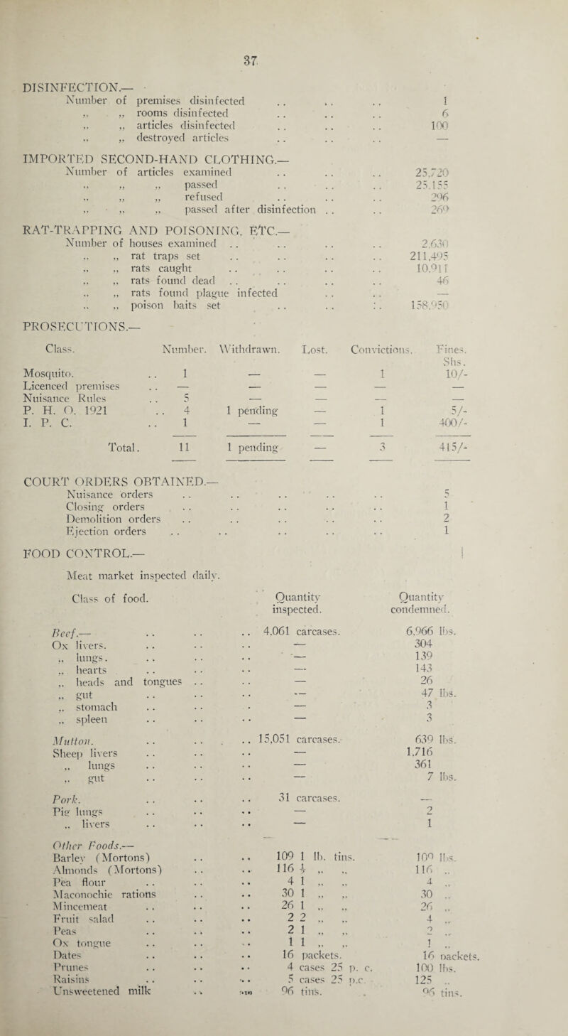 DISINFECTION.— Number of premises disinfected k • • • 1 „ rooms disinfected 6 .. ,, articles disinfected 100 „ destroyed articles .. — IMPORTED SECOND-HAND CLOTHING.— Number of articles examined 25.720 „ „ passed • • • • 25.155 ,, „ refused • • • • • • 296 „ „ passed after disinfection . . 269 RAT-TRAPPING AND POISONING. ETC.— Number of houses examined 2,630 „ rat traps set • • • • . 211.495 .. „ rats caught • • • • • 10.911 .. rats found dead 46 „ rats found plague infected — .. „ poison baits set • 158.950 PROSECUTIONS.— Class. Number. Withdrawn. Lost. Convictions. Fines. Shs, Mosquito. 1 - 1 10/- Licenced premises . . — - _ — _ - - Nuisance Rules 5 _ - _ — - P. H. O. 1921 . . 4 1 pending — 1 5/- I. P. C. ..1 — 1 400/- Total. 11 1 pending — 415/- COURT ORDERS OBTAINED.— Nuisance orders • • • • • 5 Closing orders • • • • • i Demolition orders . . . . 2 Ejection orders ♦ • • • • 1 FOOD CONTROL.— i Meat market inspected daily. Class of food. Quantity Quantity inspected. condemned. Beef.— 4.061 carcases. 6,966 lbs. Ox livers. — 304 .. lungs. '— 139 .. hearts — 143 heads and tongues . . — 26 „ gut — 47 lbs. .. stomach — o o spleen — 3 Mutton. 15,051 carcases. 639 lbs. Sheep livers — 1.716 lungs — 361 gut — 7 lbs. Pork. 31 carcases. — Pie lungs — 2 livers 1 Other Poods.— -- Bariev (Mortons) 109 1 lb. tins. ion n)S... Almonds (Mortons) 116 * „ 116 Pea flour 41,. ., 4 ... Maconochie rations 30 1 .. „ 30 „ Mincemeat 26 1 .. .. 26 .. Fruit ^alad 22.. 4 „ Peas 2 1 „ o Ox tongue 11.. .. 1 Dates 16 packets. 16 oacket Prunes 4 cases 25 p. c. 100 lbs. Raisins 5 cases 25 n.c. 125 .. Unsweetened milk . * r.«i 06 tins. °6 tins.