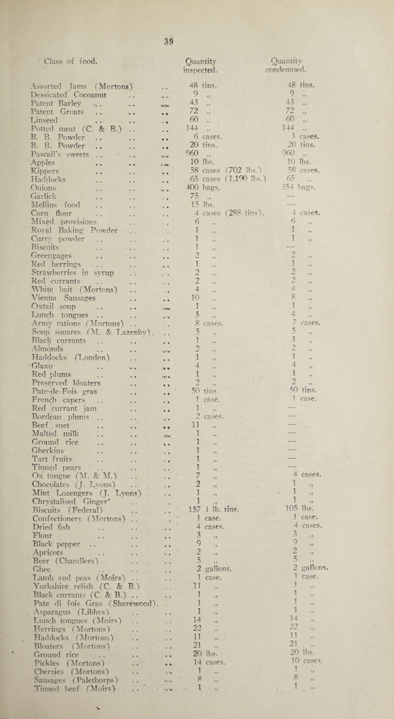 Class of food. Assorted Jams (Mortons) Dessicated Cocoanut Patent Barley Patent Groats Linseed Potted meat (C. & B.) .. B. B. Powder B. B. Powder Pascall’s sweets Apples Kippers Haddocks Onions Garlick Mellins food Corn flour Mixed provisions Royal Baking Powder Curry powder Biscuits Greengages .. Red herrings Strawberries in syrup Red currants White bait (Mortons) Vienna Sausages Oxtail soup Lunch tongues Army rations (Mortons) . . Soup squares (M. & Lazenbv). Black currants Almonds Haddocks (London) Glaxo Red plums Preserved bloaters Pate-de-Fois gras French capers Red currant jam Bordeau plums Beef suet Malted milk Ground rice Gherkins Tart fruits Tinned pears Ox tongue (M. & M.) Chocolates (J. Lyons) Mint Lozengers (J. Lyons) Chrvstalised Ginger* Biscuits (Federal) Confectionery (Mortons) . . Dried fish Flour Black pepper Apricots Beer (Chandlers) Ghee . . Lamb and peas (Moirs) . . Yorkshire relish (C. & B.) Black currants (C. & B.) .. Pate di fois Gras GSharewood). Asparagus (Libbvs) Lunch tongues (Moirs) Herrings (Mortons') Haddocks (Mortons) Bloaters (Mortons) Ground idee Pickles (Mortons) Cherries (Mortons) Sausages (Palethorps) Tinned beef (Moirs) Quantity Quantity inspected. c ondemned. 48 tins. 48 tins. 9 „ 9 „ 43 .. 43 „ 72 .. 72 60 .. 60 „ 144 .. 144 .. 6 cases. 3 cases. 20 tins. 20 tins. 960 „ 960 ., 10 lbs. 10 lbs. 58 cases (702 lbs.) 58 cases. 65 cases (1.190 lbs.) 65 400 bags. 354 bags. 75 „ — 15 lbs. — 4 cases (288 tins). 4 cases. 6 6 1 1 .. 1 .. 1 1 — ~> 7 » « 4 1 .. 1 .. 2 7 “ * y 0 7 — <« *->■ * > 4 ., 4 10 .. 8 ., 1 ., 1 5 4 .. 8 cases. 7 cases. 5 ., 5 1 ., 1 ., 2 ? *—» * i 1 ” 1 .. 4 .. 4 ., 1 .. 1 .. 2 7 50 tins. 50 tins. 1 case. 1 case. 1 ■— 2 cases. — 11 „ — 1 — 1 .. — 1 — 1 „ — 1 „ — 7 ., 4 cases. 2 ., 1 „ 1 „ 1 1 „ 1 „ 157 1 lb. tins. 105 lbs. 1 case. 1 case. 4 cases. 4 cases. 3 „ 3 „ 9 9 „ 9 9 J 5 5 i. 5 2 gallons. 2 gallons 1 case. 1 case. 11 .. 1 1 1 1 1 M 1 ., 1 .. 14 „ 14 .. 22 22 H „ ii ,! 21 ., 21 20 lbs. 20 lbs. 14 cases. 10 cases. 1 1 8 ., 8 „ 1 1