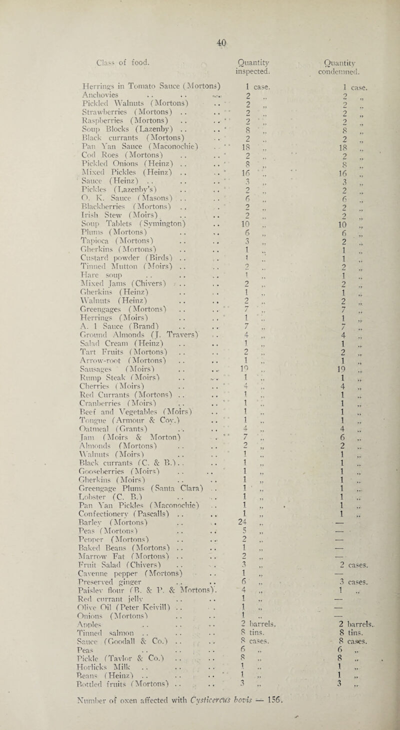 Class of food. Herrings in Tomato Sauce (Mortons) Anchovies . . .. r.r„ Pickled Walnuts (Mortons) Strawberries (Mortons) .. Raspberries (Mortons) Soup Blocks (Lazenby) Black currants (Mortons) Pan Van Sauce (Maconochie) . . Cod Roes (Mortons) Pickled Onions (Heinz) Mixed Pickles (PTeinz) .. ' Sauce (Heinz) Pickles (Lazenbv’s) O. K. Sauce (Masons) Blackberries (Mortons) Irish Stew (Moirs) Soup Tablets (Symington) Plums (Mortons) Tapioca (Mortons) Gherkins (Mortons) Custard powder (Birds) Tinned Mutton (Moirs) .. Hare soup Mixed Tams (Chivers) .. Gherkins (Heinz) Walnuts (Heinz) Greengages (Mortons) Herrings (Moirs) A. 1 Sauce (Brand) Ground Almonds (J. Travers) Salad Cream (Heinz) Tart Fruits (Mortons) Arrow-root (Mortons) Sausages (Moirs) Rump Steak (Moirs) .. . Cherries (Moirs) Red Currants (Mortons) Cranberries (Moirs) Beef and Vegetables (Moirs) Tongue (Armour Sc Coy.) Oatmeal (Grants) Jam (Moirs & Morton) Almonds (Mortons) Walnuts (Moirs) Black currants (C. & B.) . . Gooseberries (Moirs) Gherkins (Moirs) Greengage Plums (Santa Clara) . . Lobster ‘ (C. B.) .. Pan Van Pickles (Maconochie) Confectionery (Pascalls) Barley (Mortons) Peas (Mortons) Peoper (Mortons) Baked Beans (Mortons) Marrow Fat (Mortons) Fruit Salad (Chivers) Cayenne pepper (Mortons) Preserved ginger Paislev flour (R. Red currant jelly Olive Oil (Peter Txeivill) Onions (Mortons) Apples Tinned salmon .. Sauce (Goodall & Co.) Peas Pickle (Tavlor Sc Co.) Horlicks Milk Beans (Heinz) . . Bottled fruits (Mortons) Sc V. Sc Mortons)'. Quantity inspected. 1 case. 2 „ 2 „ 9 2 18 2 8 16 3 2 6 2 2 10 6 3 1 1 2 1 2 1 2 Hr J 1 7 4 1 2 1 10 1 4 1 1 1 1 4 7 2 1 1 1 1 1 1 1 1 24 5 2 1 2 3 1 6 4 Jf >? 1 „ 1 .. 1 .. 2 barrels. 8 tins. 8 cases. 6 .. 8 „ 1 .. 1 3 Number of oxen affected with CvsticercUs bovis — 156. Quantity condemned. 1 2 2 2 2 8 2 18 2 8 16 3 2 6 2 2 10 6 2 1 1 2 1 2 1 2 7 1 7 4 1 2 1 19 1 4 1 1 1 1 4 6 2 1 1 1 1 1 1 1 1 case. 2 cases. 3 cases. 1 .. 2 barrels.. 8 tins. 8 cases. 6 8 .. 1 ..