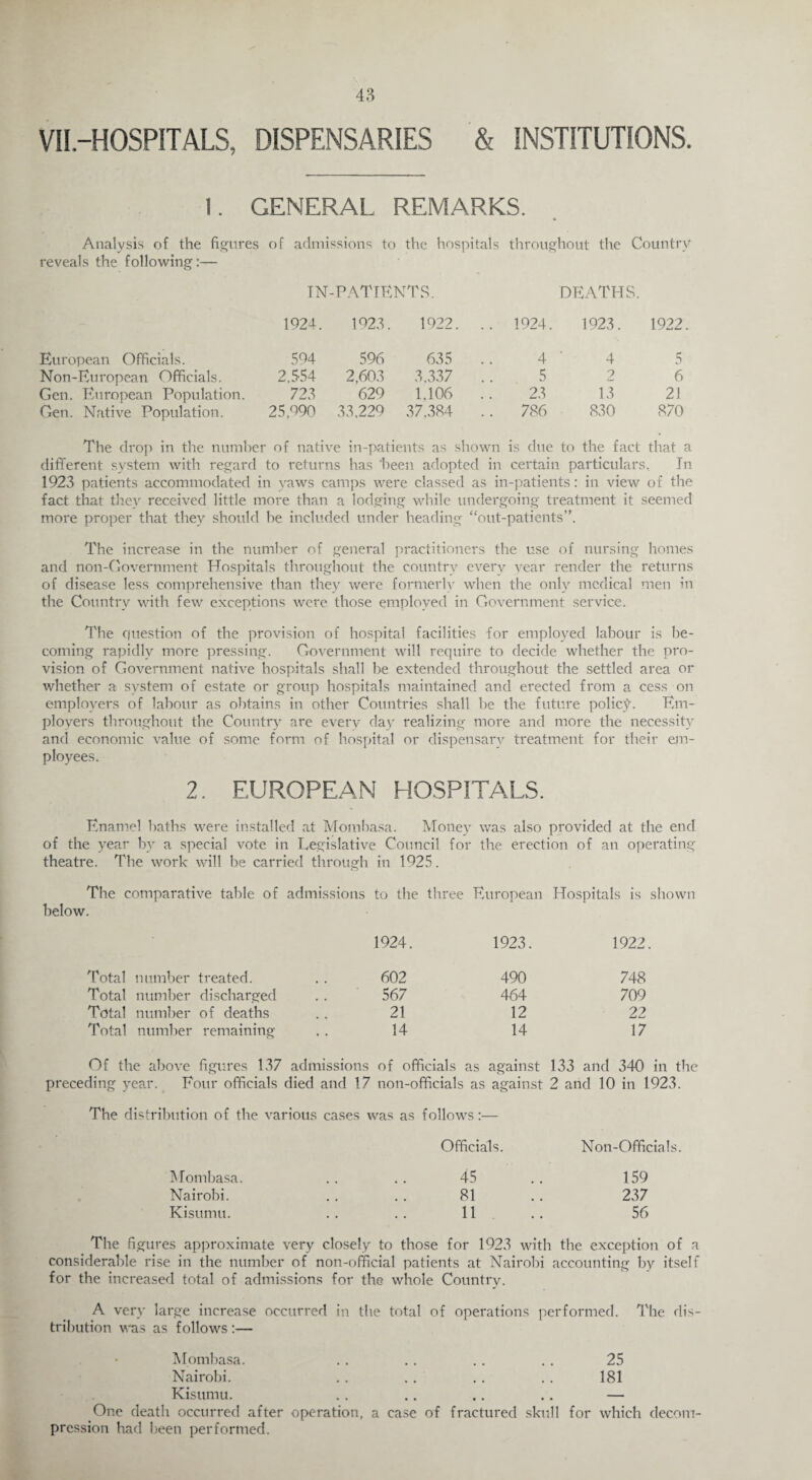48 VII.—HOSPITALS, DISPENSARIES & INSTITUTIONS. 1. GENERAL REMARKS. Analysis of the figures of admissions to the hospitals throughout the Country reveals the following:— IN-PATIENTS. DEATHS. 1924. 1023. 1922. .. 1924. 1923. 1922 European Officials. 594 596 635 4 4 5 Non-European Officials. 2.554 2,603 3,337 5 2 6 Gen. European Population. 723 629 1.106 23 13 21 Gen. Native Population. 25,990 33.229 37.384 .. 786 830 870 The drop in the number of native in-patients as shown is due to the fact that a different system with regard to returns has ’been adopted in certain particulars, In 1923 patients accommodated in vaws camps were classed as in-patients: in view of the fact that they received little more than a lodging while undergoing treatment it seemed more proper that they should he included under heading “out-patients”. The increase in the number of general practitioners the use of nursing homes and non-Government Hospitals throughout the country every year render the returns of disease less comprehensive than they were formerly when the only medical men in the Country with few exceptions were those employed in Government service. The question of the provision of hospital facilities for employed labour is be¬ coming rapidly more pressing. Government will require to decide whether the pro¬ vision of Government native hospitals shall be extended throughout the settled area or whether a system of estate or group hospitals maintained and erected from a cess on employers of labour as obtains in other Countries shall be the future policy. Em¬ ployers throughout the Country are every day realizing more and more the necessity and economic value of some form of hospital or dispensary treatment for their em¬ ployees. 2. EUROPEAN HOSPITALS. Enamel baths were installed at Mombasa. Money was also provided at the end of the year by a special vote in Legislative Council for the erection of an operating theatre. The work will be carried through in 1925. The comparative table of admissions to the three European Hospitals is shown below. 1924. 1923. 1922 Total number treated. 602 490 748 Total number discharged 567 464 709 Total number of deaths 21 12 22 Total number remaining 14 14 17 Of the above figures 137 admissions of officials as against 133 and 340 in the preceding year. Four officials died and 17 non-officials as against 2 arid 10 in 1923. The distribution of the various cases was as follows:— Officials. Non-Official Mombasa. 45 159 Nairobi. 81 237 Kisumu. 11 56 The figures approximate very closely to those for 1923 with the exception of a considerable rise in the number of non-official patients at Nairobi accounting by itself for the increased total of admissions for the whole Country. A very large increase occurred in the total of operations performed. The dis¬ tribution was as follows :— Mombasa. . . . . . . . . 25 Nairobi. . . . . . . . . 181 Kisumu. . . .. .. .. — One death occurred after operation, a case of fractured skull for which decom¬ pression had been performed.