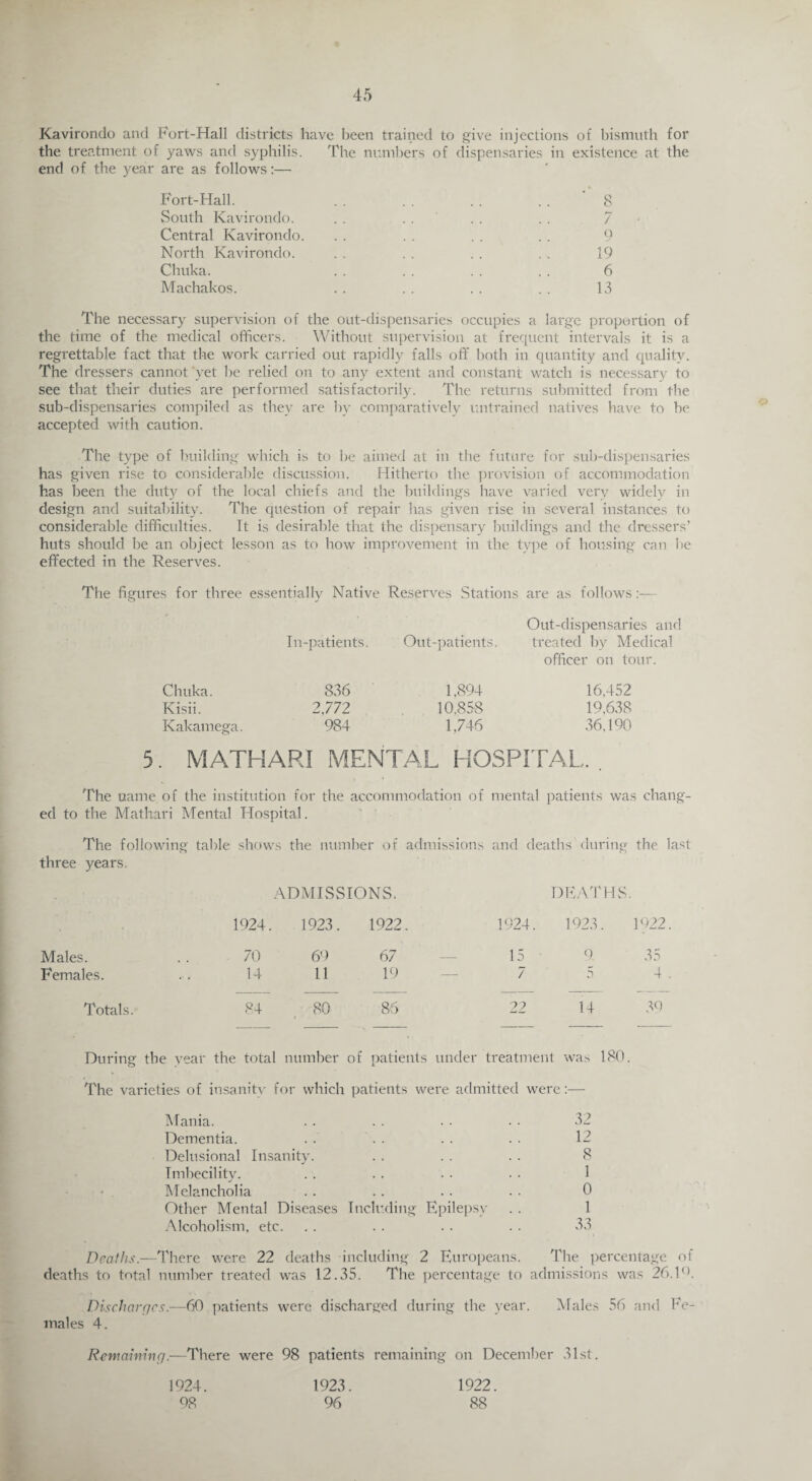 Kavirondo and Fort-Hall districts have been trained to give injections of bismuth for the treatment of yaws and syphilis. The numbers of dispensaries in existence at the end of the }^ear are as follows:— Fort-Hall. . . . . . . . . 8 South Kavirondo. . . . . ' . . . . 7 Central Kavirondo. . . . . . . . . 9 North Kavirondo. . . . . . . . . 19 Chuka. . . . . . . . . 6 Machakos. .. . . . . . . 13 The necessary supervision of the out-dispensaries occupies a large proportion of the time of the medical officers. Without supervision at frequent intervals it is a regrettable fact that the work carried out rapidly falls off both in quantity and quality. The dressers cannot 'yet be relied on to any extent and constant watch is necessary to see that their duties are performed satisfactorily. The returns submitted from the sub-dispensaries compiled as they are by comparatively untrained natives have to be accepted with caution. The type of building which is to be aimed at in the future for sub-dispensaries has given rise to considerable discussion. Hitherto the provision of accommodation has been the duty of the local chiefs and the buildings have varied very widely in design and suitability. The question of repair has given rise in several instances to considerable difficulties. It is desirable that the dispensary buildings and the dressers’ huts should be an object lesson as to how improvement in the type of housing can be effected in the Reserves. The figures for three essentially Native Reserves Stations are as follows— In-patients. Out-patients. Out-dispensaries and treated by Medical Chuka. 836 1,894 officer on tour. 16,452 Kisii. 2,772 10,858 19,638 Kakamega. 984 1,746 36.190 5. MATHARI MENTAL HOSPITAL,. . The name of the institution for the accommodation of mental patients was chang¬ ed to the Mathari Mental Hospital. The following table shows the number of admissions and deaths during the last three years. ADMISSIONS. DEATHS. v ' 1924. 1923. 1922. 1924. 1923. 1922. Males. 70 69 67 15 9 35 Females. 14 11 19 7 5 4 . Totals. 84 80 86 22 14 39 During the year the total number of patients under treatment was 180. The varieties of insanity for which patients were admitted were:— Mania. . . . . . • • • 32 Dementia. . . . . . . . . 12 Delusional Insanity. . . . . . . 8 Imbecility. . . . . • • • • 1 Melancholia . . . . . . . . 0 Other Mental Diseases Including Epilepsy . . 1 Alcoholism, etc. . . . . . . . . 33 Deaths.—There were 22 deaths including 2 Europeans. The percentage of deaths to total number treated was 12.35. The percentage to admissions was 26.1(|. Discharges.—60 patients were discharged during the year. Males 56 and Fe¬ males 4. Remaining.—There were 98 patients remaining on December 31st. 1924. 1923. 98 96 o 1922. 88