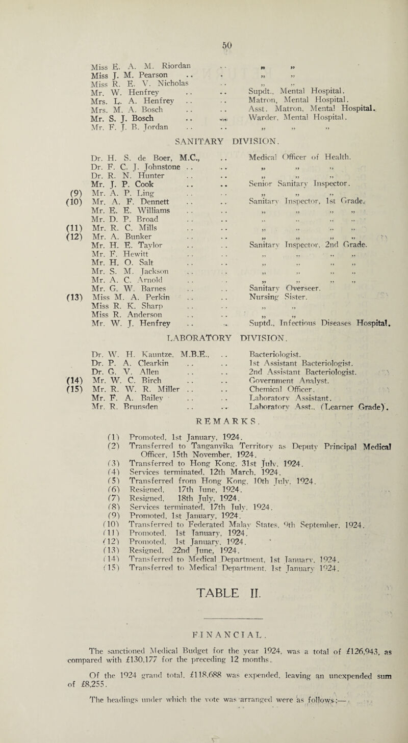 Miss E. A. M. Riordan * . » » Miss J. M. Pearson • 99 99 Miss R. E. V. Nicholas . • 99 99 Mr. W. Henfrey • • Supdt.. Mental Hospital. Mrs. L. A. Henfrey .. . Matron, Mental Hospital. Mrs. M. A. Bosch . „ Asst. Matron. Mental Hospital. Mr. S. J. Bosch Warder. Mental Llospital. Mr. F. J. B. Jordan 99 99 99 SANITARY DIVISION. Dr. H. S. de Boer, M.C., Medical Officer of Health. Dr. F. C. J. Johnstone . . 99 99 99 Dr. R. N. Hunter 99 99 99 Mr. J. P. Cook Senior Sanitary Inspector. (9) Mr. A. P. Ling 99 99 99 (10) Mr. A. F. Dennett Sanitarv Inspector, 1st Grade. Mr. E. E. Williams 99 99 99 99 Mr. D. P. Broad ,, ,, ,, (11) Mr. R. C. Mills M 9* *9 (12) Mr. A. Bunker 99 99 99 '9 Mr. H. E. Taylor Sanitary Inspector. 2nd Grade. Mr. F. Hewitt „ „ ,, ,, Mr. H. O. Salt 99 9* * 9 99 Mr. S. M. Jackson »» V 9 9 •9 Mr. A. C. Arnold 99 99 99 *9 Mr. G. W. Barnes Sanitary Overseer. (13) Miss M. A. Perkin Nursing Sister. Miss R. K. Sharp 9 9 9 9 Miss R. Anderson 99 99 Mr. W. J. Henfrey Suptd., Infectious Diseases Hospital LABORATORY DIVISION. Dr. W. H. Kauntze. M.B.E.. Dr. P. A. Clearkin Dr. G. V. Allen (14) Mr. W. C. Birch (15) Mr. R. W. R. Miller . . Mr. F. A. Bailey Mr. R. Brunsden Bacteriologist. 1st Assistant Bacteriologist. 2nd Assistant Bacteriologist. Government Analyst. Chemical Officer. Laboratory Assistant. Laboratory Asst., (Learner Grade). REMARKS. (1) Promoted. 1st January, 1924. (2) Transferred to Tanganyika Territory as Deputy Principal Medical Officer, 15th November, 1924. (3) Transferred to Hong Kong. 31st July, 1924. (4) Services terminated. 12th March. 1924. (5) Transferred from Hong Kong, 10th July. 1924. (6) Resigned. 17th Tune, 1924. (7) Resigned, 18th July. 1924. (8) Services terminated, 17th July. 1024. (9) Promoted, 1st January, 1924. (104 Transferred to Federated Malay States. 9th September. 1924. Ill) Promoted. 1st Tanuarv, 1924. (12) Promoted. 1st January. 1924. (13) Resigned. 22nd June, 1924. (141 Transferred to Medical Department, 1st January. 1924. (15) Transferred to Medical Department. 1st Tanuarv 1924. TABLE II. FINANCIAL. The sanctioned Medical Budget for the year 1924. was a total of (126,943, as compared with (130.177 for the preceding 12 months. Of the 1924 grand total. (118.688 was expended, leaving an unexpended of (8,255. The headings under which the vote was arranged were as follows:- sum