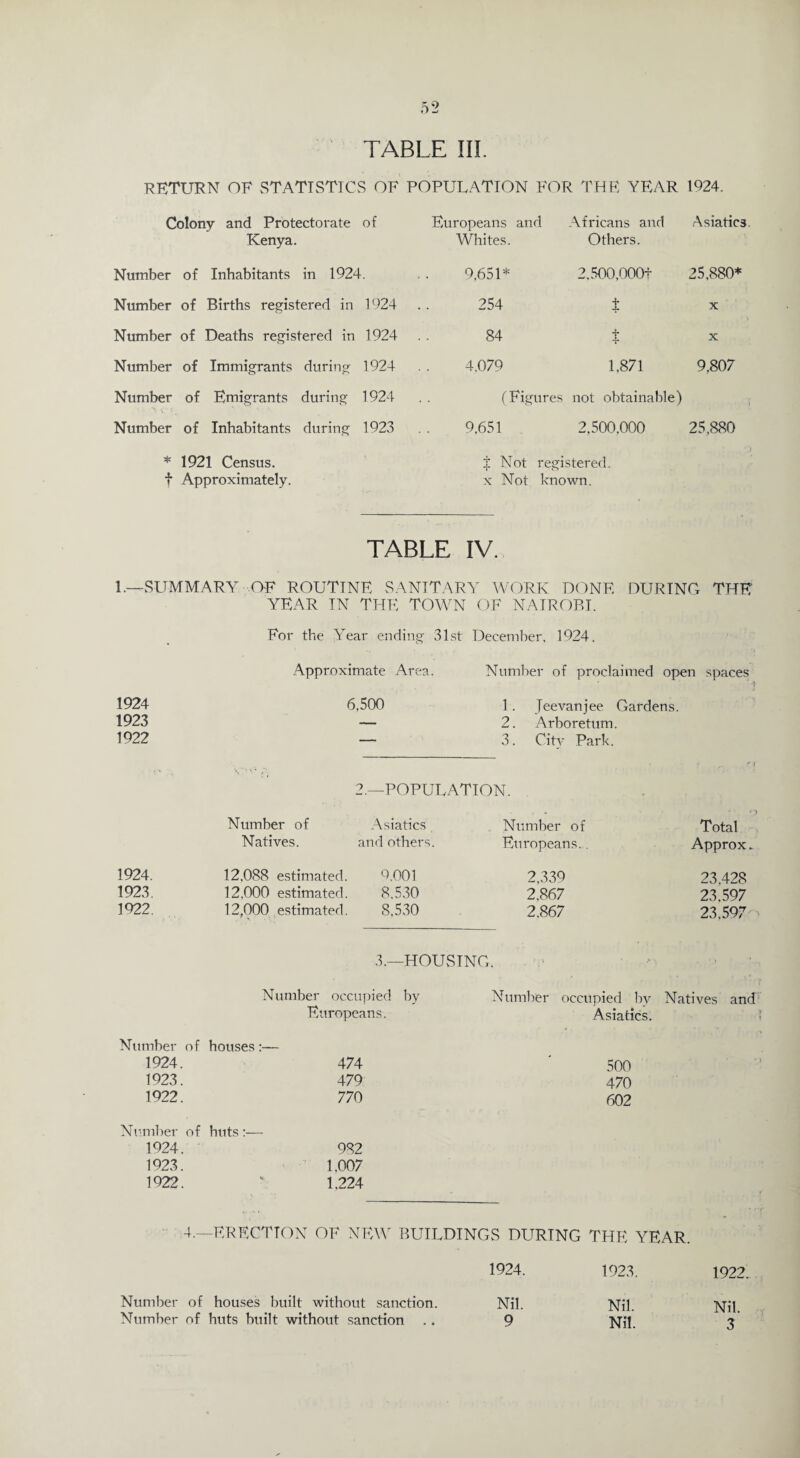 K<=> ft —’ TABLE III. ■RETURN OF STATISTICS OF POPULATION FOR THE YEAR 1924. Colony and Protectorate of Europeans and Africans and Asiatics Kenya. Whites. Others. Number of Inhabitants in 1924. 9,651* 2.500,0004 25,880* Number of Births registered in 1924 254 4 X Number of Deaths registered in 1924 84 t T X Number of Immigrants during 1924 4,079 1,871 9,807 Number of Emigrants during 1924 (Figures not obtainable) Number of Inhabitants during 1923 9,651 2,500,000 25,880 * 1921 Census. t Not registered. t Approximately. x Not known. TABLE IV. 1.—SUMMARY OF ROUTINE SANITARY WORK DONE DURING THE YEAR IN THE TOWN OF NAIROBI. For the Year ending 31st December, 1924. Approximate Area. Number of proclaimed open spaces 1924 6,500 1. leevaniee Gardens. 1923 — 2. Arboretum. 1922 — 3. City Park. 2.—POPULATION. Number of Asiatics Number of J v) Total Natives. and others. Europeans.. Approx. 1924. 12,088 estimated. 9,001 2,339 23,428 1923. 12,000 estimated. 8,530 2,867 23.597 1922. 12,000 estimated. 8,530 2,867 23,597 3.—HOUSING Number occupied by Number occupied bv Natives and Europeans. Asiatics. Number of houses:— 1924. 474 500 1923. 479 470 1922. 770 602 Number of huts:— 1924. 982 1923. 1,007 1922. 1,224 4.—ERECTION OF NEW BUILDINGS DURING THE YEAR. 1924. 1923. 1922. Nil. Nil. Nil. 9 Nil. 3 Number of houses built without sanction. Number of huts built without sanction ..