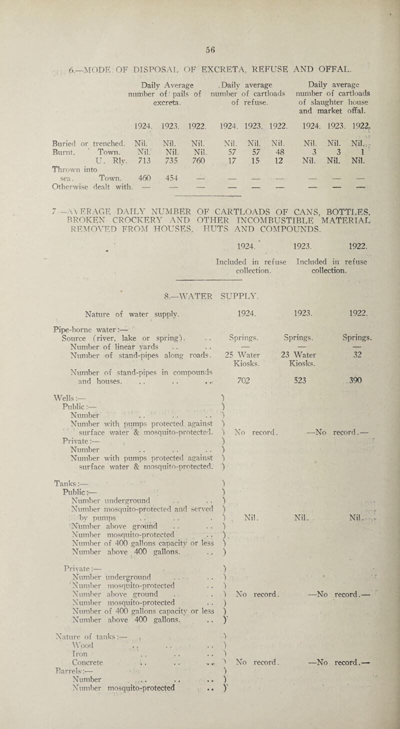 6.—mode of disposal of excreta, refuse and offal Daily Average Daily average number of: pails of number of cartloads Daily average number of cartloads excreta. of refuse. of slaughter house and market offal. 1924. 1923. 1922. 1924. 1923. 1922. 1924. 1923. 1922, Buried or trenched. Nil. Nil. Nil. Nil. Nil. Nil. Nil. Nil. Nil. ~ Burnt. Town. Nil.1 Nil. Nil. 57 57 48 3 3 1 U. Rly. 713 735 760 17 15 12 Nil. Nil. Nil. Thrown into sea. Town. 460 454 — — — —^ — — — Otherwise dealt with. — — — — — — — — — -AVERAGE DAILY NUMBER OF CARTLOADS OF CANS, BOTTLES, BROKEN CROCKERY AND OTHER INCOMBUSTIBLE MATERIAL REMOVED FROM HOUSES, HUTS AND COMPOUNDS. * 1924. 1923. 1922. Included in refuse Included in refuse collection. collection. 8.—WATER SUPPLY. Nature of water supply. 1924. 1923. 1922. Pipe-borne water:— Source (river, lake or spring). Springs. Springs. Springs. Number of linear yards — — — Number of stand-pipes along roads. 25 Water 23 Water 32 Kiosks. Kiosks. Number of stand-pipes in compounds and houses. 702 523 390 Wells ) Public:— ) Number ' . . . . ) Number with pumps protected against ) surface water & mosquito-protected. ) No record. —No record. — Private:— ) Number . . . . ) Number with pumps protected against ) surface water & mosquito-protected. ) Tanks:—- ' ) Public;— ) Number underground . . ) Number mosquito-protected and served ) bv pumps .7 . . ) Number above ground . . ) Number mosquito-protected .. ) Number of 400 gallons capacity or less ) Number above 400 gallons. . . ) Private :- Nil. Nil . . Nil Number underground ) .. ) Number mosquito-protected .. I Number above ground . . . . ) Number mosquito-protected , . ) Number of 400 gallons capacity or less ) No record. -No record.— Number above 400 gallons. Nature of tanks :— , Wood Iron • Concrete Barrels:— Number , Number mosquito-protected y \ i ) V ) V y No record -No record.—