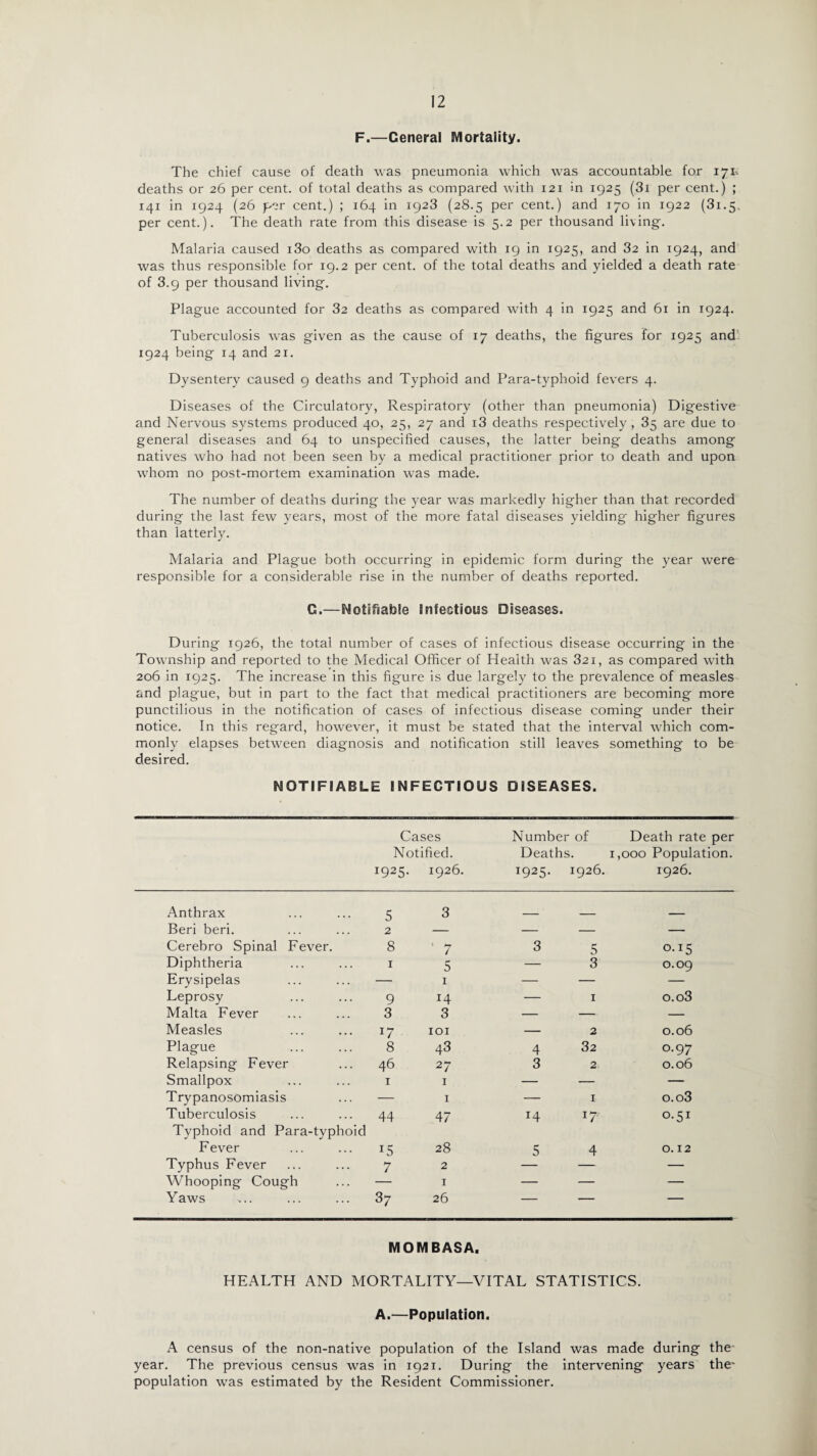 F.—General Mortality. The chief cause of death was pneumonia which was accountable for 171-. deaths or 26 per cent, of total deaths as compared with 121 in 1925 (3i per cent.) ; 141 in 1924 (26 per cent.) ; 164 in 1923 (28.5 per cent.) and 170 in 1922 (3i-5. per cent.). The death rate from this disease is 5.2 per thousand living. Malaria caused i3o deaths as compared with 19 in 1925, and 32 in 1924, and was thus responsible for 19.2 per cent, of the total deaths and yielded a death rate of 3.9 per thousand living. Plague accounted for 32 deaths as compared with 4 in 1925 and 61 in 1924. Tuberculosis was given as the cause of 17 deaths, the figures for 1925 and 1924 being 14 and 21. Dysentery caused 9 deaths and Typhoid and Para-typhoid fevers 4. Diseases of the Circulatory, Respiratory (other than pneumonia) Digestive and Nervous systems produced 40, 25, 27 and i3 deaths respectively , 35 are due to general diseases and 64 to unspecified causes, the latter being deaths among natives who had not been seen by a medical practitioner prior to death and upon whom no post-mortem examination was made. The number of deaths during the year was markedly higher than that recorded during the last few years, most of the more fatal diseases yielding higher figures than latterly. Malaria and Plague both occurring in epidemic form during the year were responsible for a considerable rise in the number of deaths reported. G.—Notifiable Infectious Diseases. During 1926, the total number of cases of infectious disease occurring in the Township and reported to the Medical Officer of Health was 321, as compared with 206 in 1925. The increase in this figure is due largely to the prevalence of measles and plague, but in part to the fact that medical practitioners are becoming more punctilious in the notification of cases of infectious disease coming under their notice. In this regard, however, it must be stated that the interval which com¬ monly elapses between diagnosis and notification still leaves something to be desired. NOTIFIABLE INFECTIOUS DISEASES. Cases Notified. 1925. 1926. Number of Deaths. 1925. 1926. Death rate per 1,000 Population. 1926. Anthrax 5 3 Beri beri. 2 — — — — Cerebro Spinal Fever. 8 1 7 3 5 0.15 Diphtheria 1 5 — 3 0.09 Erysipelas — 1 — — — Leprosy 9 14 — 1 o.o3 Malta Fever 3 3 — — — Measles 17 IOI — 2 0.06 Plague 8 43 4 32 0.97 Relapsing Fever 46 27 3 2. 0.06 Smallpox 1 1 — — — Trypanosomiasis — 1 — i- o.o3 Tuberculosis 44 47 14 l7 0.51 Typhoid and Para-typhoid Fever 15 28 5 4 0.12 Typhus Fever 7 2 — Whooping Cough — 1 — — — Yaws 37 26 — — ■ MOMBASA. HEALTH AND MORTALITY—VITAL STATISTICS. A.—Population. A census of the non-native population of the Island was made during the' year. The previous census was in 1921. During the intervening years the- population was estimated by the Resident Commissioner.