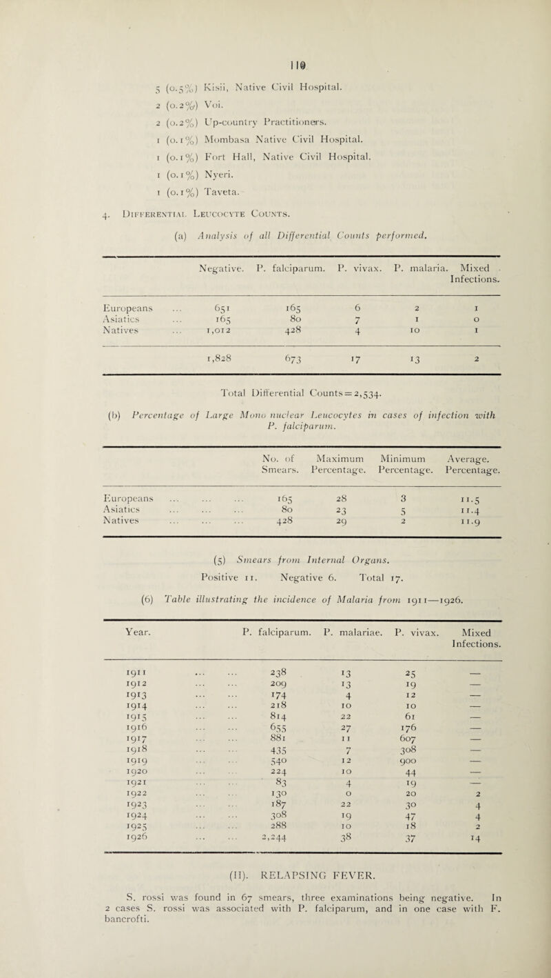 5 2 2 I I I I Ik) (°’5%) Kisii, Native Civil Hospital. (o. 2 %<) Voi. (o.2%) Up-country Practitioners. (o. i%) Mombasa Native Civil Hospital, (o. i%) Fort Hall, Native Civil Hospital, (o. i %) Nyeri. (o. i%) Taveta. 4. Differential Leucocyte Counts. (a) Analysis of all Differential Counts performed. Negative. P. falciparum. P. vivax. P. malaria. Mixed Infections. Europeans 651 i65 6 2 1 Asiatics 165 80 7 1 0 Natives 1,012 428 4 10 1 1,828 6/3 x7 13 2 Total Differential Counts = 2,534. (b) Percentage of Large Mono nuclear Leucocytes in cases of infection with P. falciparum. No. of Smears. Maximum Percentage. Minimum Percentage. Average. Percentage. Europeans 165 28 3 n-5 Asiatics 80 23 5 11.4 Natives 428 29 2 11.9 (5) Smears from Internal Organs. Positive 11. Negative 6. Total 17. (6) Table illustrating the incidence of Malaria f HH t-H O V 1926. Year. P. falciparum. P. malariae. P. vivax. Mixed Infections. 1911 . 238 *3 25 — 1912 209 x3 x9 — I9I3 . 174 4 12 — I9I4 218 10 10 — X9L5 814 22 61 •— 1916 . 655 27 176 — X9T7 . 881 11 607 — 1918 . 435 7 308 — i9T9 . 54° 12 900 — 1920 224 10 44 — 1921 . 83 4 T9 — 1922 . x3° 0 20 2 1923 . i87 22 3° 4 1924 308 x9 47 4 T925 . 288 10 18 2 1926 . 2,244 38 37 r4 (II). RELAPSINCx FEVER. S. rossi was found in 67 smears, three examinations being negative. In 2 cases S. rossi was associated with P. falciparum, and in one case with F. bancrofti.