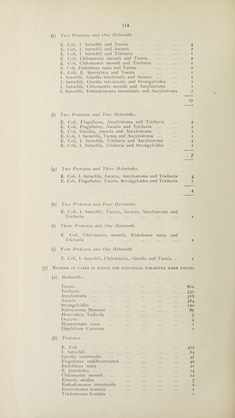 (e) Two Protozoa and One Helminth. E. Coli, I. butschlii and Taenia ... ... ... 4 E. Coli, L butschlii and Ascaris ... ... ... 2 E. Coli, I. butschlii and Trichuris ... ... ... 1 E. Coli, Chilomastix mesnili and Taenia ... ... 2 E. Coli, Chilomastix mesnili and Trichuris ... ... 1 E. Coli, Endolimax nana and Taenia ... ... ... 2 E. Coli, E. histolytica and Taenia ... ... ... 1 E butschlii, Giardia intestinalis and Ascaris ... ... 1 1. butschlii, Giardia intestinalis and Strongyloides ... 1 I. butschlii, Chilomastix mesnili and Ancylostoma ... 1 I. butschlii, Embadomonas intestinalis and Ancylostoma 1 !7 (f) 7'wo Protozoa and Tzvo Helminths. E. Coli, Flagellates, Ancylostoma and Trichuris ... 2 E. Coli, Flagellates, Ascaris and Trichuris ... ... 1 E. Coli, Giardia, Ascaris and Ancylostoma ... ... 1 E. Coli, E butschlii, Taenia and Ancylostoma ... ... 1 E. Coli, E butschlii, Trichuris and Ancylostoma ... 1 E. Coli, 1. butschlii, Trichuris and Strongyloides ... 1 7 (g) Two Protozoa and Three Helminths. E. Coli, E butschlii, Ascaris, Ancylostoma and Trichuris 3 E. Coli, Flag'ellates, Taenia, Strongyloides and Trichuris 1 4 (h) Two Protozoa and Four Helminths. E. Coli, I. butschlii, Taenia, Ascaris, Ancylostoma and Trichuris ... ... ... ... ... ... 1 (i) Three Protozoa and One Helminth. E. Coli, Chilomastix mesnili, Endolimax nana and Trichuris ... ... ... ... ... 1 (j) Four Protozoa and One Helminth. E. Coli, E butschlii, Chilomastix, Giardia and Taenia ... 1 ) Number of cases in which the individual parasites were found. (a) Helminths. Taenia ... ... ... ... ... ... 862 Trichuris .. ... ... ... ... ... 530 Ancylostoma ... ... ... ... ... ... 516 Ascaris ... ... ... ... ... ... 484 Strongyloides ... ... ... ... ... ... r2o Schistosoma Mansoni ... ... ... ... ... 87 Heterodera Tadicola ... ... ... ... ... 7 Oxyuris ... ... ... ... ... ... 4 Hymenolepis nana ... ... ... ... . . 1 Dipylidium Caninum ... ... ... ... ... 1 (b) Protozoa. E. Coli ... ... ... ... ... ... 462 E butschlii ... ... ... ... .. ... 64 Giardia intestinalis ... ... ... ... ... 47 Flagellates undifferentiated ... ... ... ... 40 Endolimax nana ... ... ... ... ... 21 E. histolytica ... ... ... ... ... ... 14 Chilomastix mesnili ... ... ... ... ... 12 Eimeria steidae Embadomonas intestinalis Enteromonas hominis ... ... ... ... ... 1 Trichomonas hominis ... ... ... ... ... 1