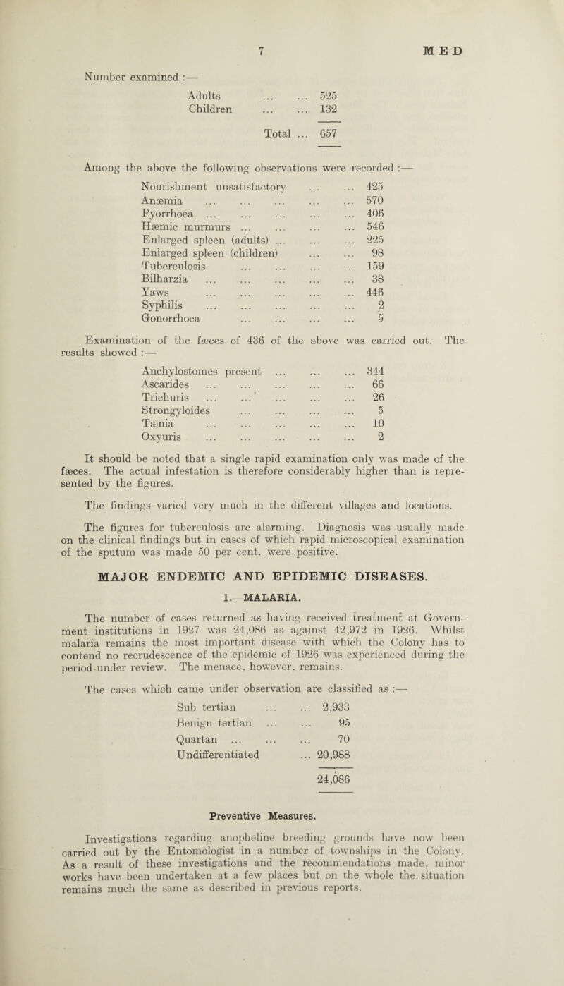 Number examined :— Adults ... ... 525 Children ... ... 132 Total ... 657 Among the above the following observations were recorded :— Nourishment unsatisfactory ... ... 425 Amemia ... ... ... ... ... 570 Pyorrhoea ... ... ... ... ... 406 Hsemic murmurs ... ... ... ... 546 Enlarged spleen (adults) ... ... ... 225 Enlarged spleen (children) ... ... 98 Tuberculosis ... ... ... ... 159 Bilharzia ... ... ... ... ... 38 Yaws ... ... ... ... ... 446 Syphilis . ... 2 Gonorrhoea ... ... ... ... 5 Examination of the fa?ces of 436 of results showed :— the above w as carried out. The Anchylostomes present Ascarides Trichuris ... Strongyloides Taenia Oxyuris 344 66 26 5 10 2 It should be noted that a single rapid examination only wTas made of the faeces. The actual infestation is therefore considerably higher than is repre¬ sented by the figures. The findings varied very much in the different villages and locations. The figures for tuberculosis are alarming. Diagnosis was usually made on the clinical findings but in cases of which rapid microscopical examination of the sputum was made 50 per cent, were positive. MAJOR ENDEMIC AND EPIDEMIC DISEASES. 1.—MALARIA. The number of cases returned as having received treatment at Govern¬ ment institutions in 1927 was 24,086 as against 42,972 in 1926. Whilst malaria remains the most important disease with which the Colony has to contend no recrudescence of the epidemic of 1926 was experienced during the period under review. The menace, however, remains. The cases which came under observation are classified as :— Sub tertian ... 2,933 Benign tertian 95 Quartan . 70 Undifferentiated ... 20,988 24,086 Preventive Measures. Investigations regarding anopheline breeding grounds have now been carried out by the Entomologist in a number of townships in the Colony. As a result of these investigations and the recommendations made, minor works have been undertaken at a few places but on the whole the situation remains much the same as described in previous reports.