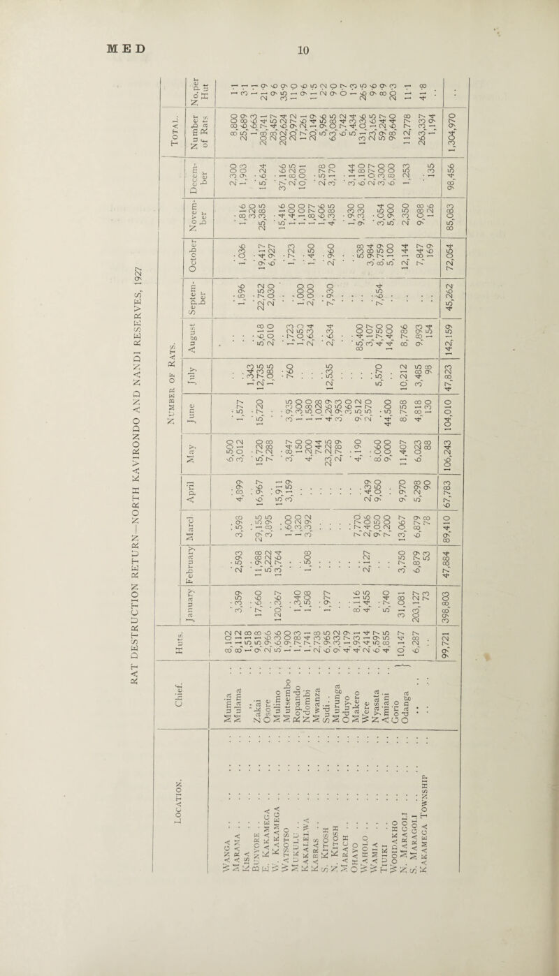 RAT DESTRUCTION RETURN—NORTH KAVIRONDO AND NAN CM O' c/o W > & K co W CKj 3 C/2 H < a: tu o pi w PQ £ ’—1 co O'vOO'O'pipiNON A) O' 6 CN O' u0 CO O' CM o o O' CO CO so N* cm — 10 CM N 'O CO'0'ONM,'00'CM 00 lO CM M1 lO LO CO CO CO 'O -•O'ONM'O^ 00 LO CM COCOCMONOiOCO'Oifi O CM O CM CM CM CM lO O' CO 00 O CM CO o 00 N' CO CM lO co O' CO CM CO LO O' ■•—• M> (M O 'T o CO O CO \0 LO ’—1 CO o o t'- o o CO LO MO co O' • 'O • — 00 o • LO — • —. o CO oq^ CN • —• cm” —” ‘ lo” ■ c-” cm” o” ' cm” co” ■ co” MS cm” co” '0” T oo” CO — O' — CM CO Y—I Q ONOCO CO co LO O io 00 CM 00 • ^ ^ OO sO CO • OO^ —” io” * LO T-» •r—• t—< Tj1 ‘ —” O' ■ co” lo” cm” O'” io” CM ’—1 00 L-. <L> o co o o CO'tO'O t'- O' rO CO — CM CM LO 'O CO 00 LO O N' -£1 LO (J * . ' O' MO CM co co io CM cm” o ’ ‘ ’ ’ 1 c . <& 5-c 4-> <D o • uo LO CO • I'', o -88 CO O' ■ LO - • • vO • . lO CN C.X2 * ' CM CM ' -h CM U ' r-* * LO <U> CM CO 00 O co co o o o N2 CO N- O' Y—« Y—* CM LO CO co O O LO o CO 0^ lO LO bo ■ MO O NOvO lO • • N* n* CO Y-. P ' io cm” — — CM CM ■ LO co N* CO O' cm’ < co — CO LO LO o LO o CN LO CO co 'Lh co co • lO . . CO . . . . . CO O' CM >-> CONO • . . LO . . . . LO . CM 00 1—> CM — CN IO O co” ** o LO o O 00 O' CO O CM O O CO C0 o o <D CM co O 00 CM 'O LO VO — o LO — co • io ■ t'- • • CD CO LO O CN O CO LO LO • LO CO —< o (0 t—. ' lo” (0 « ,-1 T—I N* CO O'” CM N* CO * ’-- o O CM O CO O O lO O' o o o CO CO CO O — CM 00 'f O O't CM CO O' v0 o o CM 00 io o • CM • CO - (N N (N N • — • o o o CM v0 CO * io r^. CO N* CO CM ■ N ■ CO O' lo” '£>” CM O . O' — O' O' o o CO o CO o . M3 . — LO . . . . co LO . O' O' co a. . 03 . o . o . . N* O . o CM < vO LO co” CN O'” O' LO c>” 'O 73 CO LO LO O O CM O 'O O O O' CO o . O' . LO O' . O CM O' .NOlOO vO ct . LO . —1 oo . vO n co . . N M* O CN o CO s co” c> co — — CO iA cm O' U co 'O O' 00 kA CO CO CM M1 ao r^. CO O' co xf CC o 00 CM 'O o CN 1/2 lo 00 P • io • 0 cm . • LO • * * ’ co 00 rC ' CM ■ —• LO CO — ‘ CN CO o IV.” ’—1 ’—1 O' o r- O 00 C. N) iO O _ co CO LO MD 'O T O LO oo cm o P • CO • NO -CO • CO LO • o • • • C'- o 00 c ■ co” ' ‘ o Y—« Y—1 ' 00 ^ ’ LO Y—1 co co 03 — CM co o O' CM CO X CM CM 00 00 NO MD O CO C0 LO CM O' r 4 I/O r^ ! o Y—« --- --- N3 CO o 00 N* CO MD CO r- CO T—* O' uo co Y—4 LO LO O' vO O' r- r-. O' co O' LO CO CM i co” co O' CM LO • — cm“ MO O' N- N1 CM 'O” o MO” CM O'” O' U £ o <: o o : . o 03 c^c O g’Oj n 5? O £ - ~ aj 11 .-a £.§s § | gj i || § o & |= i5 8|J §■■§ *•§!■§ || SCg's-S : : Ch X C/2 .z ^ ' £ < < o o“ ^ H • • • • W s • 5 • .OOo^ • • • 'SJo • ^ ■ K s.E O § < < W <; j w |D c/J S M 0 US < <r* S < c/j 5 . < D S; ^ <e<<^'dO ^