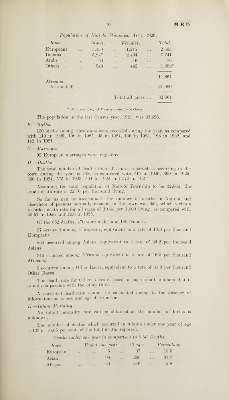 Population of Nairobi Municipal Area, 1926. Race. Males. Females. Total. Europeans 1,450 1,215 2,665 Indians ... 5,247 2,494 7,741 Arabs 60 16 76 Others ... 940 442 1,382* 11,864 Africans (estimated) ... — ... — ... 21,000 Total all races ... 32,864 * Of this number, 1,100 are estimated to be Goans. The population in the last Census year, 1921, was 23,428. B. —Births. 130 births among Europeans were recorded during the year, as compared with 119 in 1926, 108 in 1925, 95 in 1924, 106 in 1923, 128 in 1922, and 142 in 1921. C. —Marriages 92 European marriages were registered. D. —Deaths. The total number of deaths from all causes reported as occurring in the town during the year is 748, as compared with 745 in 1926, 390 in 1925, 530 in 1924, 575 in 1923, 504 in 1922 and 570 in 1921. Assuming the total population of Nairobi Township to be 32,864, the crude death-rate is 22.76 per thousand living. So far as can be ascertained, the number of deaths in Nairobi and elsewhere of persons normally resident in the town was 652, which yields a recorded death-rate for all races of 19.84 per 1,000 living, as compared with 20.57 in 1926 and 12.8 in 1925. Of the 652 deaths, 470 were males and 180 females. 37 occurred among Europeans, equivalent to a rate of 13.8 per thousand Europeans. 260 occurred among Asians, equivalent to a rate of 29.2 per thousand Asians. 346 occurred among Africans, equivalent to a rate of 16.5 per thousand Africans. 9 occurred among Other Races, equivalent to a rate of 31.9 per thousand Other Races. The death rate for Other Races is based on such small numbers that it is not comparable with the other three. A corrected death-rate cannot be calculated owing to the absence of information as to sex and age distribution. E. —Infant Mortality. No infant mortality rate can be obtained as the number of births is unknown. The number of deaths which occurred in infants under one year of age is 123 or 18.65 per cent, of the total deaths reported. Deaths under one year in comparison to total Deaths. Race. Under one year. All ages. Percentage. European ... ... 5 ... 37 ... 13.5 Asian ••• ••• ‘48 ... 260 ... 37.7 African ... ... 20 ... 346 ... 5.8