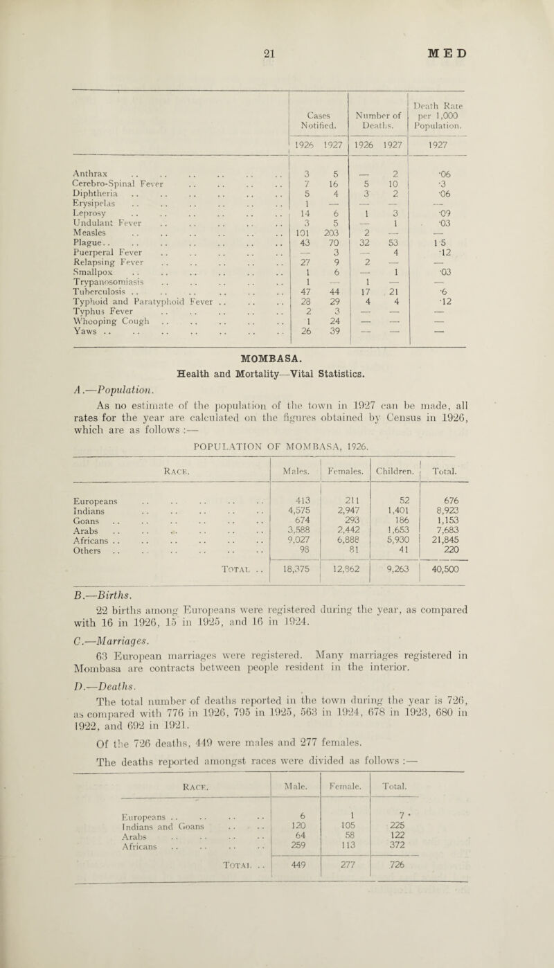Cases Notified. Number of Deaths. Death Rate per 1,000 Population. 1926 1927 1926 1927 1927 Anthrax 3 5 — 2 •06 Cerebro-Spinal Fever 7 16 5 10 •3 Diphtheria 5 4 3 2 •06 Erysipelas 1 — — — Leprosy 14 6 1 3 •09 Undulant Fever 3 5 1 •03 Measles 101 203 2 — — Plague. . 43 70 32 53 15 Puerperal Fever 3 — 4 T2 Relapsing Fever 27 9 2 — — Smallpox 1 6 1 ■03 Trypanosomiasis 1 1 — Tuberculosis .. 47 44 17 21 •6 Typhoid and Paratyphoid Fever .. 28 29 4 4 T2 Typhus Fever 2 3 — Whooping Cough 1 24 — — — Yaws .. 26 39 '  MOMBASA. Health and Mortality—Vital Statistics. A.—Population. As no estimate of the population of the town in 1927 can be made, all rates for the year are calculated on the figures obtained by Census in 1926, which are as follows :— POPULATION OF MOMBASA, 1926. Race. Males. Females. Children. Total. Europeans 413 211 52 676 Indians 4,575 2,947 1,401 8,923 Goans 674 293 186 1,153 Arabs 3,588 2,442 1,653 7,683 Africans .. 9,027 6,888 5,930 21,845 Others 98 81 41 220 Total .. 18,375 12,862 9,263 40,500 B.—Births. 22 births among Europeans were registered during the year, as compared with 16 in 1926, 15 in 1925, and 16 in 1924. G.—Marriages. 63 European marriages were registered. Many marriages registered in Mombasa are contracts between people resident in the interior. /).—Deaths. The total number of deaths reported in the town during the year is 726, as compared with 776 in 1926, 795 in 1925, 563 in 1924, 678 in 1923, 680 in 1922, and 692 in 1921. Of the 726 deaths, 449 were males and 277 females. The deaths reported amongst races were divided as follows :— Race. Male. Female. Total. Europeans . . 6 1 7 • Indians and Goans 120 105 225 Arabs 64 58 122 Africans 259 113 372 Total .. 449 . 277 726