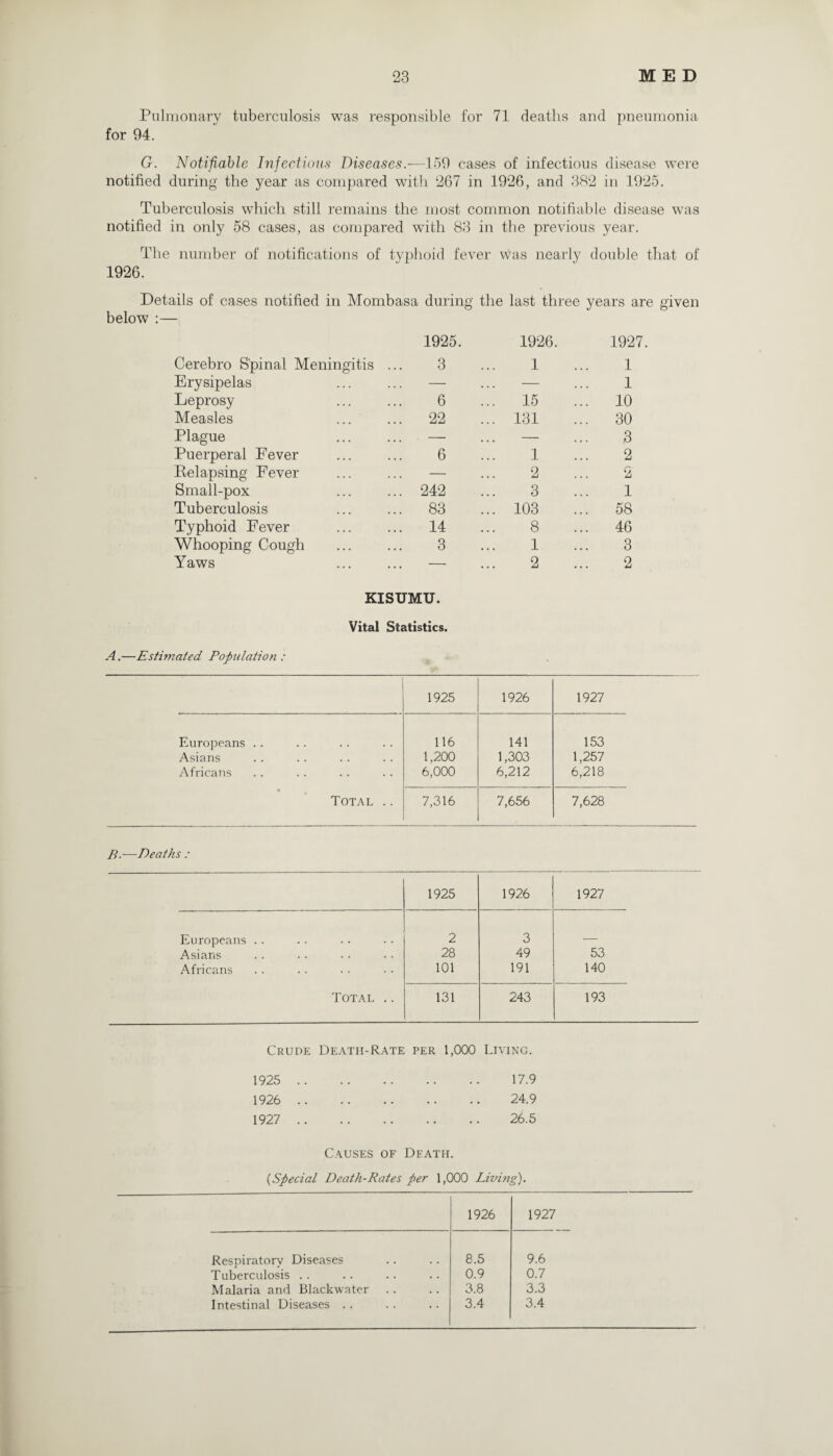 Pulmonary tuberculosis was responsible for 71 deaths and pneumonia for 94. G. Notifiable Infectious Diseases.—159 cases of infectious disease were notified during the year as compared with 267 in 1926, and 382 in 1925. Tuberculosis which still remains the most common notifiable disease was notified in only 58 cases, as compared with 83 in the previous year. The number of notifications of typhoid fever was nearly double that of 1926. Details of cases notified in Mombasa during the last three years are given below :— 1925. 1926 1927. Cerebro Spinal Meningitis ... 3 1 1 Erysipelas . — — 1 Leprosy 6 ... 15 ... 10 Measles 22 ... 131 ... 30 Plague — — 3 Puerperal Fever 6 1 2 Relapsing Fever — 2 2 Small-pox 242 3 1 Tuberculosis 83 ... 103 ... 58 Typhoid Fever . 14 8 ... 46 Whooping Cough . 3 1 3 Yaws — 2 2 KISUMU. Vital Statistics. A.—Estimated Population: 1925 1926 1927 Europeans .. 116 141 153 Asians 1,200 1,303 1,257 Africans 6,000 6,212 6,218 Total .. 7,316 7,656 7,628 B.-—Deaths : 1925 1926 1927 Europeans . . 2 3 Asians 28 49 53 Africans 101 191 140 Total .. 131 243 193 Crude Death-Rate PER 1,000 Living. 1925 . 17.9 1926 . . . 24.9 1927 . • • • 26.5 Causes of Death. (,Special Death-Rates per 1,000 Living). 1926 1927 Respiratory Diseases 8.5 9.6 Tuberculosis .. 0.9 0.7 Malaria and Blackwater 3.8 3.3 Intestinal Diseases . . 3.4 3.4