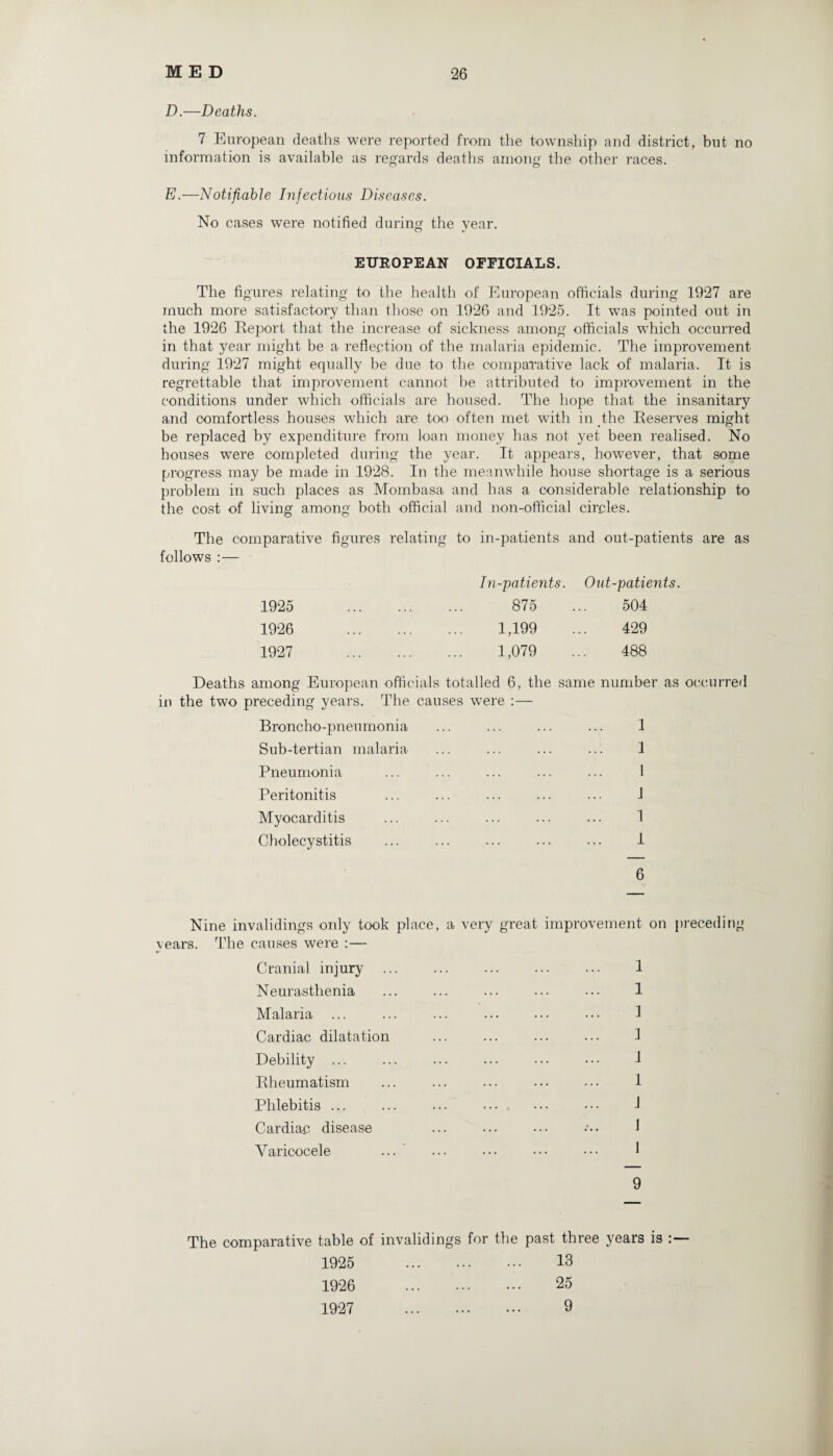 D. —Deaths. 7 European deaths were reported from the township and district, but no information is available as regards deaths among the other races. E. —Notifiable Infections Diseases. No cases were notified during the year. EUROPEAN OFFICIALS. The figures relating to the health of European officials during 1927 are much more satisfactory than those on 1926 and 1925. It was pointed out in the 1926 Report that the increase of sickness among officials which occurred in that year might be a reflection of the malaria epidemic. The improvement during 1927 might equally be due to the comparative lack of malaria. It is regrettable that improvement cannot he attributed to improvement in the conditions under which officials are housed. The hope that the insanitary and comfortless houses which are too often met with in the Reserves might be replaced by expenditure from loan money has not yet been realised. No houses were completed during the year. It appears, however, that some progress may be made in 1928. In the meanwhile house shortage is a serious problem in such places as Mombasa and has a considerable relationship to the cost of living among both official and non-official circles. The comparative figures relating to in-patients and out-patients are as follows :— In-patients. Out-patients. 1925 875 ... 504 1926 1,199 ... 429 1927 1,079 ... 488 Deaths among European officials totalled 6, the same number as occurred in the two preceding years. The causes were :— Broncho-pneumonia ... ... ... ... 1 Sub-tertian malaria ... ... ... ... I Pneumonia ... ... ... ... ... 1 Peritonitis ... ... ... ... ... 1 Myocarditis ... ... ... ... ... 1 Cholecystitis ... ... ... ... ... 1 6 Nine invalidings only took place, a very great improvement on preceding ears. The causes were :— Cranial injury ... ... ... ... ... 1 Neurasthenia ... ... ... ... ... 1 Malaria ... ... ... ... ... ••• 1 Cardiac dilatation ... ... ... ... 1 Debility ... ... ... ... ••• ••• 1 Rheumatism ... ... ... ... ••• 1 Phlebitis ... ... ... ••• . ••• ••• J Cardiac disease . •••• 1 Varicocele ... ... ••• ••• ••• * 9 The comparative table of invalidings for the past three years is :— 1925 13 1926 25 1927 9