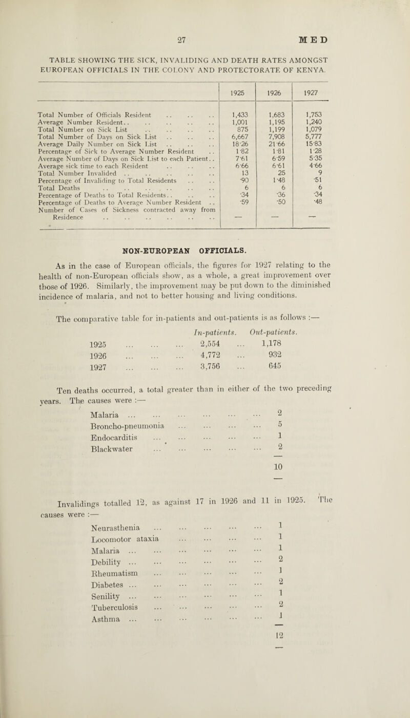 TABLE SHOWING THE SICK, INVALIDING AND DEATH RATES AMONGST EUROPEAN OFFICIALS IN THE COLONY AND PROTECTORATE OF KENYA. 1925 1926 1927 Total Number of Officials Resident 1,433 1,683 1,753 Average Number Resident.. 1,001 1,195 1,240 Total Number on Sick List 875 1,199 1,079 Total Number of Days on Sick List 6,667 7,908 5,777 Average Daily Number on Sick List 18-26 2U66 1583 Percentage of Sick to Average Number Resident 1-82 1-81 1-28 Average Number of Days on Sick List to each Patient. . 7-61 6-59 5-35 Average sick time to each Resident 6-66 6-61 4-66 Total Number Invalided 13 25 9 Percentage of Invaliding to Total Residents •90 1-48 •51 Total Deaths 6 6 6 Percentage of Deaths to Total Residents. . •34 •36 •34 Percentage of Deaths to Average Number Resident Number of Cases of Sickness contracted away from •59 •50 •48 Residence ■m NON-EUROPEAN OFFICIALS. As in the case of European officials, the figures for 1927 relating to the health of non-European officials show, as a whole, a great improvement over those of 1926. Similarly, the improvement may be put down to the diminished incidence of malaria, and not to better housing and living conditions. The comparative table for in-patients and out-patients is as follows :— In-patients. Out-patients. 1925 . 2,554 1,178 1926 . ' 4,772 932 1927 . 3,756 645 Ten deaths occurred, a total greater than in either of the two preceding years. The causes were :— Malaria ... ... ••• ••• ••• ••• 2 Broncho-pneumonia . 5 Endocarditis ... ... ••• ••• ••• 1 Blackwater ... ••• ••• ••• ••• ^ 10 Invalidings totalled 12, as against 17 in 1926 and 11 in 1925. causes were :— Neurasthenia . Locomotor ataxia Malaria ... ••• ••• ••• ••• ••• ^ Debility. ^ Rheumatism . -* o Diabetes ... Senility. 1 Tuberculosis ... ••• ••• ••• ••• ^ Asthma ... ^ he 12