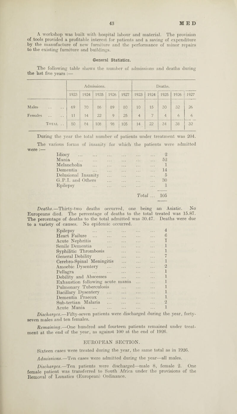 A workshop was built with hospital labour and material. The provision of tools provided a profitable interest for patients and a saving of expenditure by the manufacture of new furniture and the performance of minor repairs to the existing furniture and buildings. General Statistics. The following table shows the number of admissions and deaths during the last five years :— Admissions. Deaths. 1923 1924 1925 1926 1927 1923 1924 1925 1926 1927 Males 69 70 86 89 80 10 15 30 32 26 Females 11 14 22 9 25 4 7 4 6 6 Total .. SO 84 108 98 105 14 22 34 38 32 During the year the total number of patients under treatment was 204. The various forms of insanity for which the patients were were :— Idiocy Mania Melancholia Dementia Delusional Insanity G.P.I. and Others Epilepsy 2 52 1 14 5 30 1 admitted Total ... 105 Deaths.—Thirty-two deaths occurred, one being an Asiatic. No Europeans died. The percentage of deaths to the total treated was 15.87. The percentage of deaths to the total admitted was 30.47. Deaths were due to a variety of causes. No epidemic occurred. Epilepsy ... . ... ... 4 Heart Failure ... ... ... ... ... 6 Acute Nephritis ... ... ... ... I Senile Dementia . ... ... 1 Syphilitic Thrombosis 1 General Debility ... ... ... ... 7 Cerebro-Spinal Meningitis . 1 Amoebic Dysentery . 2 Pellagra ... ... ... ••• ••• 1 Debility and Abscesses 1 Exhaustion following acute mania . 1 Pulmonary Tuberculosis . 1 Bacillary Dysentery . 1 Dementia Praecox ... ... ... ... 1 Sub-tertian Malaria . 2 Acute Mania . 1 Discharges.—Fifty-seven seven males and ten females. patients were discharged during the year, forty- Remaining.—One hundred and fourteen patients remained under treat¬ ment at the end of the year, as against 100 at the end of 1926. EUROPEAN SECTION. Sixteen cases were treated during the year, the same total as in 1926. Admissions.—Ten cases were admitted during the year—all males. Discharges.—Ten patients were discharged—male 8, female 2. One female patient was transferred to South Africa under the provisions of the Removal of Dunatics (European) Ordinance.