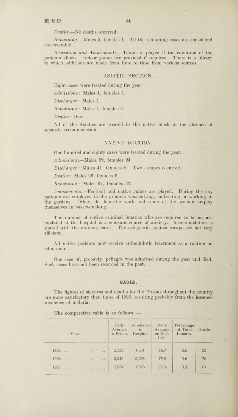 Deaths.—No deaths occurred. Remaining.—Males 5, females 1. All the remaining cases are considered irrecoverable. Recreation and Amusements.—Tennis is played if the condition of the patients allows. Indoor games are provided if required. There is a library to which additions are made from time to time from various sources. ASIATIC SECTION. Eight cases were treated during the year. Admissions : Males 1, females 1. Discharges : Males 1. Remaining : Males 4, females 2. Deaths : One. All of the Asiatics are treated in the native block in the absence of separate accommodation. NATIVE SECTION. One hundred and eighty cases were treated during the year. Admissions.—Males 69, females 24. Discharges : Males 41, females 8. Two escapes occurred. Deaths : Males 26, females 6. Remaining : Males 67, females 33. Amusements.—Football and native games are played. During the day patients are employed in the grounds woodcutting, cultivating or working in the gardens. Others do domestic work and some of the women employ themselves in basket-making. The number of native criminal lunatics who are required to be accom¬ modated at the hospital is a constant source of anxiety. Accommodation is shared with the ordinary cases. The safeguards against escape are not very efficient. All native patients now receive anthelmintic treatment as a routine on admission. One case of, probably, pellagra was admitted during the year and died. Such cases have not been recorded in the past. GAOLS. The figures of sickness and deaths for the Prisons throughout the country are more satisfactory than those of 1926, resulting probably from the lessened incidence of malaria. The comparative table is as follows :— Year. Daily Average in Prison. Admission to Hospital. Daily Average on Sick List. Percentage of Total Inmates. Deaths. 1925 . 2,133 1,531 66.7 3.6 35 1926 . 2,242 2,296 79.8 3.6 76 1927 . 2,534 1,973 83.31 3.3 61