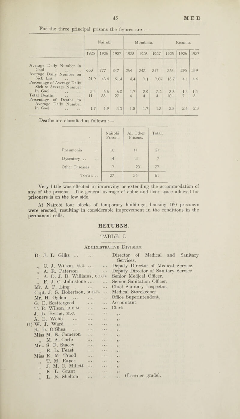 For the three principal prisons the figures are :— Nairobi- Mombasa. Kisumu. 1925 1926 1927 1925 1926 1927 1925 1926 1927 Average Daily Number in Gaol 650 777 847 264 242 317 358 295 349 Average Daily Number on Sick List 21.9 43.4 51.4 4.4 7.1 7.07 13.7 4.1 4.4 Percentage of Average Daily Sick to Average Number in Gaol .. 3.4 5.6 6.0 1.7 2.9 2.2 3.8 1.4 1.3 Total Deaths 11 38 27 4 4 4 10 7 8 Percentage of Deaths to Average Daily Number in Gaol .. 1.7 4.9 3.0 1.5 1.7 1.3 2.8 2.4 2.3 Deaths are classified as follows :— - Nairobi Prison. All Other Prisons. Total. Pneumonia 16 11 27 Dysentery .. 4 3 7 Other Diseases 7 20 27 Total .. 27 34 61 Very little was effected in improving or extending the accommodation of any of the prisons. The general average of cubic and floor space allowed for prisoners is on the low side. At Nairobi four blocks of temporary buildings, housing 160 prisoners were erected, resulting in considerable improvement in the conditions in the permanent cells. RETURNS. TABLE I. Administrative Division. Dr. J. L. Gilks. ,, C. J. Wilson, m.c. ,, A. R. Paterson . ,, A. D. J. B. Williams, o.b.e ,, F. J. C. Johnstone. Mr. A. P. Ling. Capt. J. S. Robertson, m.b.e. .. Mr. H. Ogden . G. E. Scattergood . T. R. Wilson, d.c.m. J. L. Byrne, m.c. . A. E. Webb . (1) W. J. Ward . R. L. O’Shea . Miss M. E. Cameron . ,, M. A. Corfe . Mrs. S. F. Stacey . E. L. Feast Miss K. M. Trood . T. M. Raper . J. M. C. Millett. y y K. L. Grant . L. E. Shelton . Director of Medical and Sanitary Services. Deputy Director of Medical Service. Deputy Director of Sanitary Service. Senior Medical Officer. Senior Sanitation Officer. Chief Sanitary Inspector. Medical Storekeeper. Office Superintendent. Accountant. Clerk. y y y y y y ,, (Learner grade).