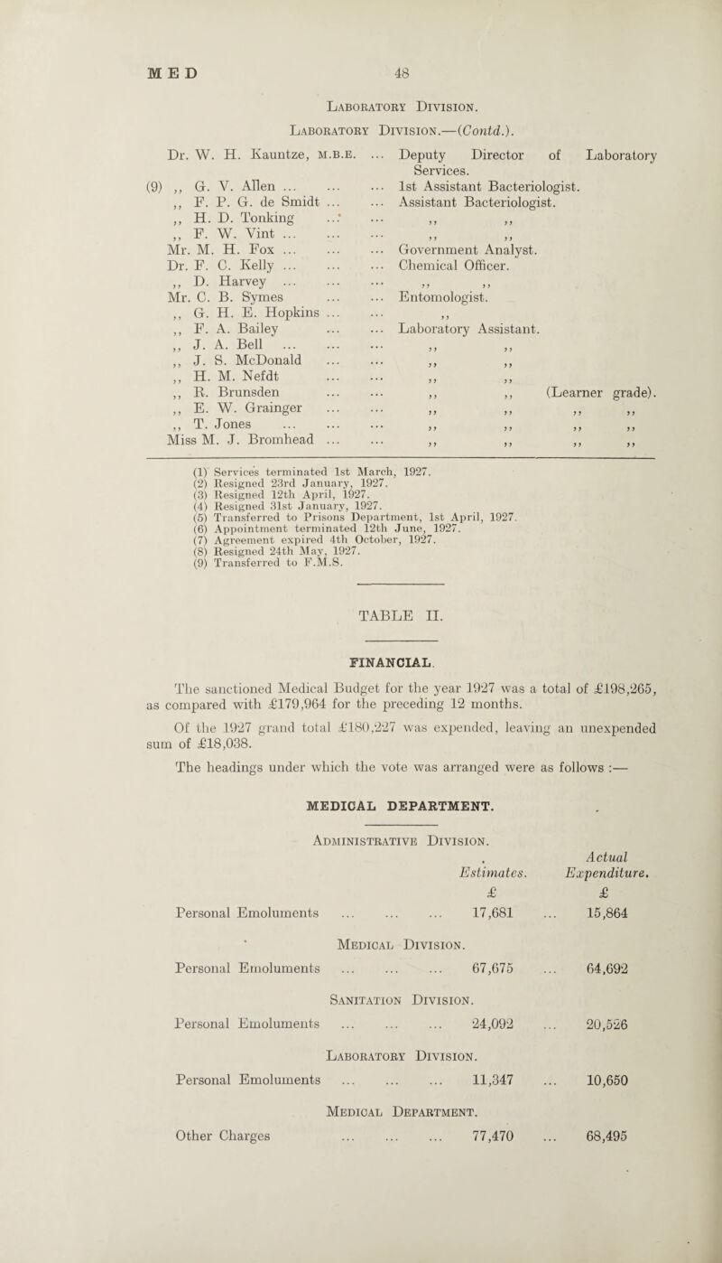 Laboratory Division. Laboratory Division.—(Contd.). Dr. W. H. Kauntze, m.b.e. (9) ,, G. V. Alien. ,, F. P. G. de Smidt ... ,, H. D. Tonking ,, F. W. Vint. Mr. M. H. Fox. Dr. F. C. Kelly. ,, D. Harvey . Mr. C. B. S'ymes ,, G. H. E. Hopkins ... ,, F. A. Bailey ,, J. A. Bell ,, J. S. McDonald ,, H. M. Nefdt ,, R. Brunsden ,, E. W. Grainger ,, T. Jones . Miss M. J. Bromhead ... Deputy Director of Laboratory Services. 1st Assistant Bacteriologist. Assistant Bacteriologist. y y y y y y y y Government Analyst. Chemical Officer. y y y y Entomologist. y y Laboratory Assistant. y y y y y y y y y y y y ,, ,, (Learner grade). >f }> ? > > > 5J >> > > J J 5 ) ) > (1) Services terminated 1st March, 1927. (2) Kesigned 23rd January, 1927. (3) Resigned 12th April, 1927. (4) Resigned 31st January, 1927. (5) Transferred to Prisons Department, 1st April, 1927. (6) Appointment terminated 12th June, 1927. (7) Agreement expired 4th October, 1927. (8) Resigned 24th May, 1927. (9) Transferred to F.M.S. TABLE II. FINANCIAL. The sanctioned Medical Budget for the year 1927 was a total of T.198,265, as compared with T179,964 for the preceding 12 months. Of the 1927 grand total T180,227 was expended, leaving an unexpended sum of T18,038. The headings under which the vote was arranged were as follows :— MEDICAL DEPARTMENT. Administrative Division. * Actual Estimates. Expenditure. £ £ Personal Emoluments . 17,681 15,864 • Medical Division. Personal Emoluments . 67,675 64,692 Sanitation Division. Personal Emoluments . 24,092 20,526 Laboratory Division. Personal Emoluments . 11,347 10,650 Medical Department. Other Charges . 77,470 68,495
