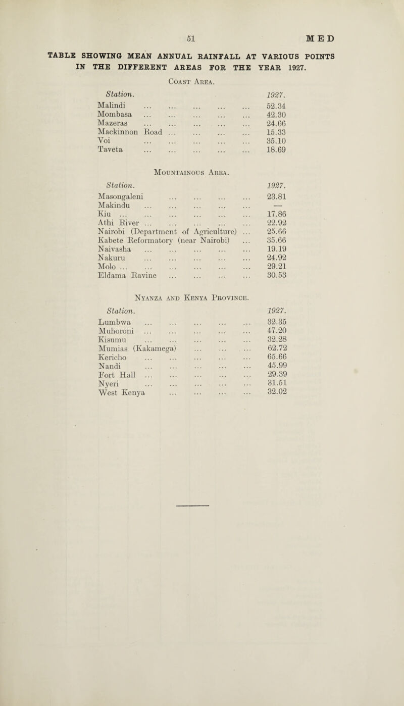 TABLE SHOWING MEAN ANNUAL RAINFALL AT IN THE DIFFERENT AREAS FOR THE Coast Area. Station. Malindi Mombasa Mazeras Mackinnon Road. . Voi . Taveta Mountainous Area. Station. Masongaleni Makindu Kiu. Athi River ... Nairobi (Department of Agriculture) ... Kabete Reformatory (near Nairobi) Naivasha Nakuru Molo ... Eldama Ravine Nyanza and Kenya Province. Station. Lumbwa Muhoroni Kisumu Mumias (Kakamega) Kericho Nandi Fort Hall Nyeri West Kenya VARIOUS POINTS YEAR 1927. 1927. 52.34 42.30 24.66 15.33 35.10 18.69 1927. 23.81 17.86 22.92 25.66 35.66 19.19 24.92 29.21 30.53 1927. 32.35 47.20 32.28 62.72 65.66 45.99 29.39 31.51 32.02