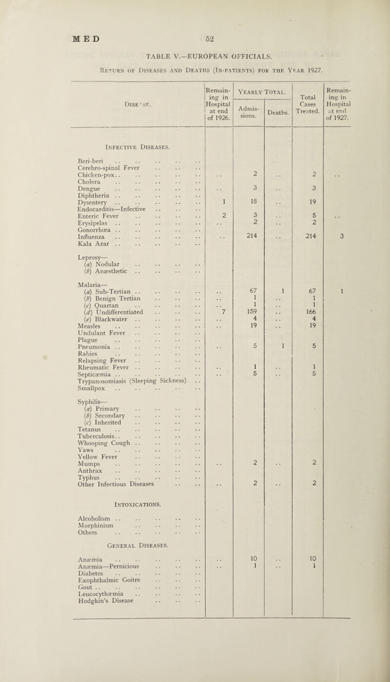 TABLE V.—EUROPEAN OFFICIALS. Return of Diseases and Deaths (In-patients) for the Year 1927. Remain¬ ing in Hospital at end of 1926. Yearly Total. Total Remain¬ ing in Hospital ;.t end of 1927. Dise ' SE. Admis¬ sions. Deaths. Cases Treated. Infective Diseases. Beri-beri Cerebro-spinal Fever Chicken-pox.. Cholera 2 2 Dengue Diphtheria .. 1 3 3 Dysentery Endocarditis—Infective 18 * * 19 Enteric Fever 2 3 . . 5 • • Erysipelas Gonorrhoea .. • • 2 • • 2 Influenza Kala Azar .. * * 214 • * 214 3 Leprosy— (a) Nodular (b) Anaesthetic • • Malaria— (a) Sub-Tertian .. • • 67 1 67 1 (7) Benign Tertian • • 1 1 (,c) Quartan • • 1 1 (d) Undifferentiated 7 159 166 (e) Blackwater . • 4 4 Measles Undulant Fever Plague 19 1 19 Pneumonia Rabies Relapsing Fever 5 5 Rheumatic Fever .. • . 1 . . 1 Septicaemia Trypanosomiasis (Sleeping Sickness) Smallpox 5 5 Syphilis— {a) Primary (.b) Secondary (c) Inherited Tetanus Tuberculosis.. Whooping Cough Yaws Yellow Fever Mumps Anthrax Typhus 2 2 Other Infectious Diseases • • 2 • • 2 Intoxications. Alcoholism Morphinism Others General Diseases. Anaemia # . 10 . . 10 Anaemia—Pernicious Diabetes Exophthalmic Goitre Gout Leucocythaemia Hodgkin’s Disease 1 1