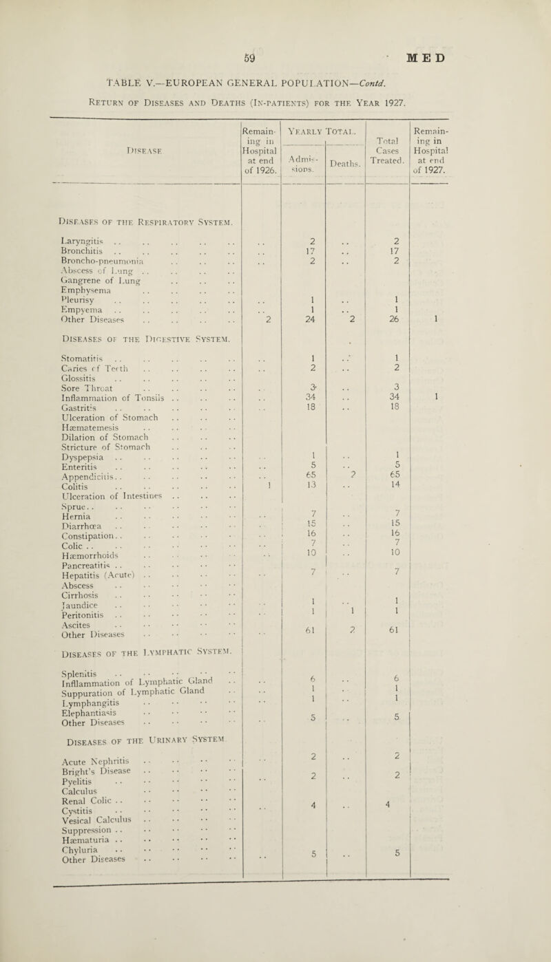 TABLE V.—EUROPEAN GENERAL POPULATION—Contd. Return of Diseases and Deaths (In-patients) for the Year 1927. Diseases Disease Remain¬ ing in Hospital at end of 1926. of the Respiratory System. Laryngitis Bronchitis Broncho-pneumonia Abscess of Lung . Gangrene of Lung Emphysema Pleurisy Empyema Other Diseases Diseases of the Digestive System. Stomatitis Caries cf Tefth Glossitis Sore Throat Inflammation of Tonsils Gastritis Ulceration of Stomach Hsematemesis Dilation of Stomach Stricture of Stomach Dyspepsia Enteritis Appendicitis Colitis L’lceration of Intestines Sprue Hernia Diarrhoea Constipation Colic Haemorrhoids Pancreatitis Hepatitis (Acute) Abscess Cirrhosis Jaundice Peritonitis Ascites Other Diseases Diseases of the Lymphatic System. Splenitis .. •• •• •• Inflammation of Lymphatic G.and Suppuration of Lymphatic Gland Lymphangitis Elephantiasis Other Diseases . Diseases of the Urinary System Acute Nephritis Bright’s Disease Pyelitis Calculus Renal Colic Cystitis Vesical Calculus Suppression Haematuria Chyluria Other Diseases . Yearly Total. Total Cases Treated. Remain¬ ing in Hospital at end of 1927. Admis¬ sions. Deaths. 2 2 17 * , 17 2 • • 2 1 1 1 , # 1 24 2 26 1 1 . 1 2 2 3- 3 34 34 1 18 • * 18 1 1 5 5 65 2 65 13 14 1 1 7 7 15 15 , 16 16 i 7 7 10 10 7 7 1 1 1 1 1 61 2 61 6 6 i 1 i 1 5 5 2 2 2 2 4 4 5 5
