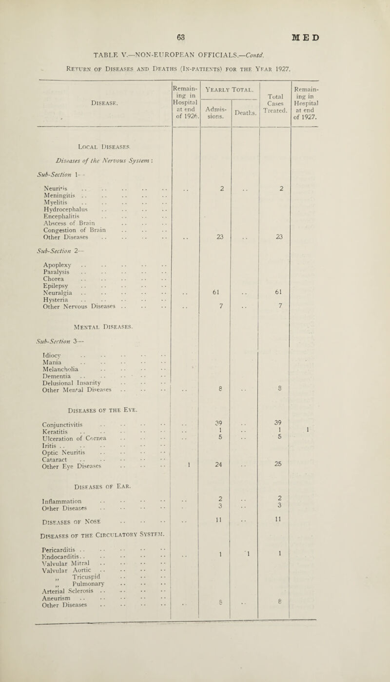 TABLE V.—NON-EUROPEAN OFFICIALS.—Contd. Return of Diseases and Deaths (In-patients) for the Year 1927. Remain¬ ing in Yearly Total. Total Remain¬ ing in Disease. Hospital at end of 1926 Admis¬ sions. Deaths. Cases Treated. Hospital at end of 1927. Local Diseases Diseases of the Nervous System : Sub-Section 1- - Neurits 2 2 Meningitis Myelitis Hydrocephalus Encephalitis Abscess of Brain Congestion of Brain Other Diseases 23 23 Sub-Section 2— Apoplexy Paralysis Chorea Epilepsy Neuralgia 61 61 Hysteria Other Nervous Diseases .. 7 7 Mental Diseases. Sub-Section 3— Idiocy Mania Melancholia Dementia Delusional Insanity Other Mental Diseases 8 8 Diseases of the Eye. Conjunctivitis 39 1 39 1 1 Keratitis • • Ulceration of Cornea 5 5 Iritis Optic Neuritis . . • • • • Cataract Other Eye Diseases . 1 24 25 Diseases of Ear. Inflammation . . 2 2 3 Other Diseases * • 3 Diseases of Nose 11 11 Diseases of the Circulatory System. Pericarditis Endocarditis.. Valvular Mitral Valvular Aortic „ Tricuspid „ Pulmonary Arterial Sclerosis Aneurism Other Diseases 1 s 1 1 8
