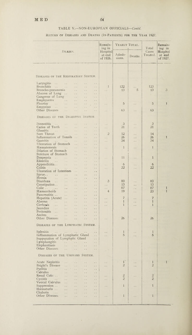 TABLE V.—NON-EUROPEAN OFFICIALS—Contd. Return of Diseases and Deaths (In-Patients) for the Year 1927. Remain¬ ing in Yearly Total. Total Remain¬ ing in Deases. Hospital at end of 1926. Admis¬ sions. Deaths. Cases Treated. Hospital at end of 1927. Diseases of the Respiratory System. Laryngitis Bronchitis 1 122 123 Broncho-pneumonia . . 13 5 13 3 Abscess of Lung .. Gangrene of Lung Emphysema Pleurisy . . . . - • • • . • • 5 5 1 Empyema Other Diseases 63 63 Diseases of the Digestive System Stomatitis 3 3 Caries of Teeth 21 , , 21 Glossitis Sore Throat 2 12 14 Inflammation of Tonsils . . 26 . . 26 1 Gastritis 34 . , 34 Ulceration of Stomach Hasmatemesis 1 1 Dilation of Stomach Stricture of Stomach Dyspepsia 11 1 Enteritis Appendicitis.. 6 6 Colitis , , 22 , , 22 Ulceration of Intestines Sprue.. Hernia Diarrhoea 3 80 83 Constipation.. . . 13 • • 13 Colic .. , . 87 . , 87 1 Haemorrhoids 4 19 . . 23 1 Pancreatitis Hepatitis (Acute) .. 7 7 Abscess , , 1 . . 1 Cirrhosis , , 1 , , 1 Jaundice Peritonitis Ascites Other Diseases 26 26 Diseases of the Lymphatic System. Splenitis 1 1 Infllammation of Lymphatic Gland . . 5 . . 5 Suppuration of Lymphatic Gland Lymphangitis Elephantiasis Other Diseases Diseases of the Urinary System. Acute Nephritis Bright’s Disease r 1 I . . 2 . • 2 Pyelitis Calculus Renal Colic . . 2 2 Cystitis Vesical Calculus Suppression . . 2 1 2 1 Haematuria Chyluria