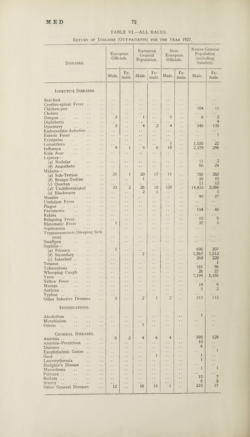 TABLE VI.—ALL RACES. Return of Diseases (Out-patients) for the Year 1927. Diseases. Infective Diseases. Beri-beri Cerebro-spinal Fever Chicken-pox Cholera Dengue Diphtheria Dysentery Endocarditis-Infective Enteric Fever .. Erysipelas Gonorrhoea Influenza Kala Azar Leprosy— {a) Nodular .. (b) Anaesthetic Malaria— (a) Sub-Tertian (b) Benign-Tertian (c) Quartan .. (d) Undifferentiated (,e) Blackwater Measles Undulant Fever Plague Pneumonia Rabies Relapsing Fever Rheumatic Fever Septicaemia Trypanosomiasis (Sleep ness) Smallpox Syphilis— (a) Primary (b) Secondary (c) Inherited Tetanus . . Tuberculosis Whooping Cough Yaws Yellow Fever Mumps .. Anthrax .. Typhus .. Other Infective Diseases Intoxications. Alcoholism Morphinism Others General Diseases. Anaemia .. Anaemia-Pernicious Diabetes Exophthalmic Goitre Gout Leucocythsemia Hodgkin’s Disease Myxnedema Purpura Rickets Scurvy Other General Diseases Euro Offic pean ials. European General Population. Non- European Officials. Native Popu] (inclu Asiat General ation ding ics). Fe- Fe- Fe- Fe- Male. male. Male. male. Male. male. Male. male. . , 104 11 ’ 3 1 1 6 2 # , , , 4 3 4 2 4 345 135 1 1 1,035 22 9 1 9 8 15 2,379 298 . . 11 2 55 24 31 1 20 17 11 758 253 1 38 10 . # . , 11 12 33 2 28 15 129 14,433 3,086 , , 2 1 . . 1 90 27 . . i 14 40 ;; 10 5 i 30 2 Sick- . . . . i 690 307 2 1,567 1,513 269 220 , , 1 181 96 26 23 7,199 5,155 14 8 5 2 3 2 1 2 313 113 .. • • 1 . • 1 8 2 4 6 4 390 129 10 . , 6 , , 1 1 1 * , 1 1 1 10 7 5 3 12 18 is 1 210 17