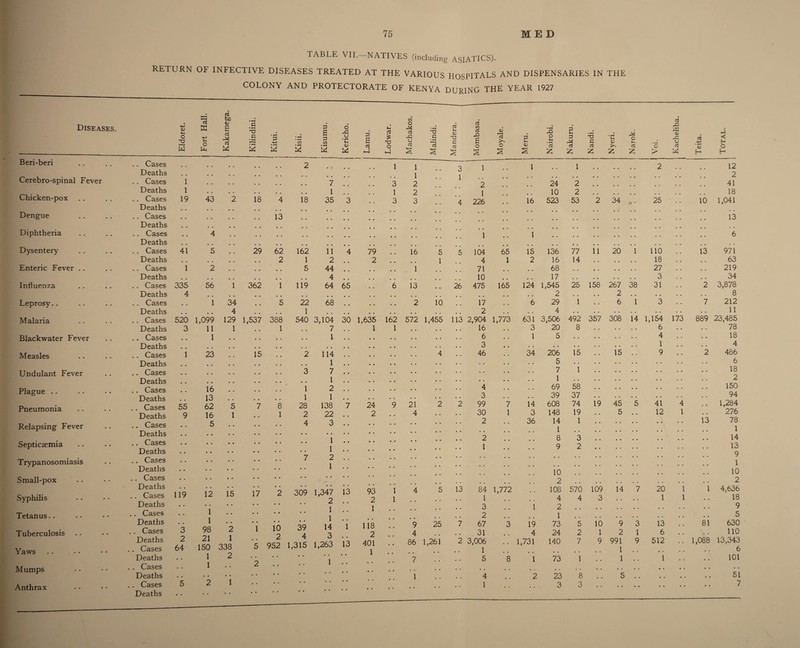 Diseases. Beri-beri Cerebro-spinal Fever Chicken-pox Dengue Diphtheria Dysentery Enteric Fever Influenza Leprosy.. Malaria Blackwater Fever Measles Undulant Fever Plague Pneumonia Relapsing Fever Septicaemia Trypanosomiasis Small-pox Syphilis Tetanus Tuberculosis Yaws Mumps Anthrax TABLE VII.—NATIVES (including ASIATICS). RETURN OF INFECTIVE DISEASES TREATED AT THE VARIOUS HOSPITALS AND DISPENSARIES IN THE COLONY AND PROTECTORATE OF KENYA DURING THE YEAR 1927 d • ro3 to <L> • <u Wi o X! X o B d rS, d • X) G « *-* • p • on G B G (/) Kericho 14 tG X a 2 2 g S d d £ X o </) o aj si u d -a G 13 2 <u X G d in d rO H 6 ’cS G • f—t JQ O G* G • • H X • H u A o B c5 M G <v o o <L> d aS S § X z X £ X O > . Cases Deaths . Cases Deaths . Cases Deaths . Cases Deaths . Cases Deaths . Cases Deaths . Cases Deaths . Cases Deaths . Cases Deaths . Cases Deaths . Cases Deaths . Cases Deaths . Cases Deaths . Cases Deaths . Cases Deaths . Cases Deaths . Cases Deaths . Cases Deaths . Cases Deaths . Cases Deaths , Cases Deaths Cases Deaths Cases Deaths Cases Deaths Cases Deaths 1 1 19 55 9 119 3 2 64 43 41 1 335 4 520 3 12 1 1 98 21 150 1 1 • • 2 5 2 1 338 2 18 4 13 18 7 1 35 17 1 10 2 1 1 2 1 309 1,347 2 1 1 39 14 4 3 5 952 1,315 1,263 1 3 3 1 3 1 1 2 2 3 3 1 5 29 62 162 11 4 79 16 5 5 104 65 15 136 77 • . # « 2 1 2 2 • • 1 4 1 2 16 14 2 • • # # 5 44 # # 1 71 • • , , 68 , . • • , , • • 4 # # • • 10 • • , , 17 • • 56 1 362 1 119 64 65 • • 6 13 26 475 165 124 1,545 o 25 • • 1 34 • • • • • t 5 22 • • 68 • • 2 io 17 • • 6 29 1 • • 4 • • 1 # # # # 2 • • • • 4 • • 1,099 129 1,537 388 540 3,104 30 1,635 162 572 1,455 113 2,904 1,773 631 3,506 492 11 1 • • 1 7 1 1 • • 16 3 20 8 1 • • i • • 6 • . 1 5 • • • • • • • • • • 3 • • • • • • • • 23 15 • • 2 114 , , 4 46 • • 34 206 15 • • • • 1 • • • . • • 5 • • • • • • • • 3 7 • • • • • • 7 1 • • • • • • 1 • • • • • • 1 • • 16 • • 1 2 • • 4 • • 69 58 13 • • 1 1 • • 3 • • 39 37 62 5 7 8 28 138 7 24 9 21 2 2 99 7 14 608 74 16 1 • • 1 2 22 2 4 30 1 3 148 19 5 • • • • 4 3 2 • • 36 14 1 3 93 2 1 118 2 401 1 9 25 4 86 1,261 • • • • 7 \ 1 2 1 226 16 1 • • • • 24 2 10 2 523 53 34 11 20 1 25 110 18 27 3 31 2 6 15 6 4 1 9 19 45 5 41 12 2 1 3 84 1,772 1 3 2 67 31 2 3,006 1 5 • • 4 1 8 9 10 2 3 2 rO • »—< ID si v d W 4 1 -4-> '<D H s < H O H 10 12 2 41 18 1,041 13 6 13 2 7 971 63 219 34 3,878 8 212 11 889 23,485 78 18 4 2 486 6 18 2 150 94 .. 1,284 276 78 13 1 14 13 9 1 10 2 8 108 570 109 14 7 20 1 1 4,636 4 4 3 , , , # 1 1 18 1 2 , , • • , . • • • • • • • • 9 1 , # • • , , • • • • • • • • 5 19 73 5 10 9 3 13 81 630 4 24 2 1 2 1 6 • • • • 110 1,731 140 7 9 991 9 512 .. 1,088 13,343 1 , , • • • • • * 6 1 73 1 • • 1 • • 1 • • • • 101 2 23 8 • • • • • • 5 • • • • • • • • • • • • 51