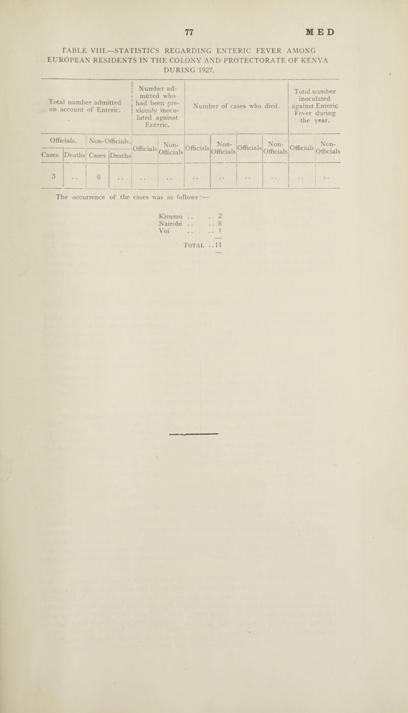 TABLE VIII.—STATISTICS REGARDING ENTERIC FEVER AMONG EUROPEAN RESIDENTS IN THE COLONY AND PROTECTORATE OF KENYA DURING 1927. 1 otal number admitted on account of Enteric. Number ad¬ mitted who had been pre¬ viously inocu¬ lated against Enteric. Number of ca ses who died. Total number inoculated against Enteric Fever during the year. Offic ials. j Non-Officials. Officials Non- Officials Officials Non- Officials Officials Non- Officials Officials Non- Officials Cases Deathsj Cases Deaths 3 I .. | 8 The occurrence of the cases was as follows :— Kisumu . . ,. 2 Nairobi . . ,. 8 Voi . 1 Total . .11