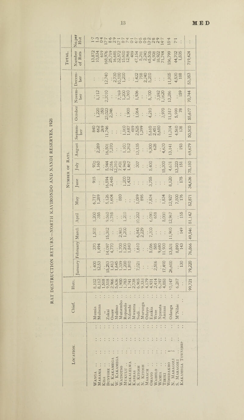 RAT DESTRUCTION RETURN—NORTH KAVIRONDO AND NANDI RESERVES, 1928 t-< a. 5 NcO^fN^O-'N't- M3 M3 CM 00 O' C'- — 6 ffi —'—'OtvooCMtvootvO M3 O O CO CM CM ^ M3 r*^ ! . £ in </> CMTfO'M30'M3CMOOOO''t'-'OM3oOCM-'t O' CM M3 hJ a; l^rO^N^CONOvOCO CO CO O O CM T O' O CO CM ■< ,_q a COCO'00'N'010'00T —■ CM CM M3 O' O' tv tv oo H £ « co o co' mj vo cm' io' c\f t'- M3 CM M3 M3 CX3 — M3~ Tt —• cK* o 3 V- — — m3 cm -- co vo *-• M3 'sr y—t H £ © 1 o o o o CM CO O O M3 O 00 CO ^ CO O O CM M3 xf u; C ) co oo M3 ft 4/ • • • tv • tv to cm • • ^ c\i CM • • • CO M3 — CO <U ^ ■ CM ' CM o' — — CM M3' ‘ ' ' ▼—M CO Q ’ 1 M3 i £ CM O o' a o M3 O CM O M3 O' *-• --- M3 O M3 CO O O' CM CO M3 • — • o • • C-- CM CO • O' • • • m so (M O £i • • co • • fC _r _T * * M3~ ‘ co' T co * o* Z CM y~~* r^v >-* <U O O CO M3 o O O ts. O' 00 tv CM O CM o M3 — tv y—t o tv C • CM CO O CO • • • O' ■ O • CM - • O' m o M3 CJ ‘ — CO CM ‘ T—. ’ ’ CO M3' M3* o CM M3 1 £ O CM O' vO O C' O' M3 O' 0-^0 O 00 O 7? J. T M3 M3 T vO CO 00 (N o — M3 M3 y—t MJ CO O Zo <D CO M3 CM tv • • • ’—* M3 M3 CO M3 ^ M3 • CO M3 — M3 C.^3 T—« < CM — M3 CM M3 _ O <v y—t T—< M3 c/3 (/; O' — O C3 CM M3 O 00 o , CO O' co o tv O O' CO O CM 03 O' tv bxj • CM • M3 CO • • ’ CO CO M3 •M3 . —< M3 c/3 H 3 ■ CM VON ■r-H y—i CO O' ' 't CO c> < T“ M3 <| cs: OO ^ M3 o — o 1^. O O , CO — o K>'« 03 M3 . — ’—• o s<r M) o . O . . O CO CM M3 CO 3 O—• . O O co v o ^ CO . ■Sf* . . CO vO CM — O 1—> — IO CM cm — M3 M3 CO m P4 r-v w 03 IO M1 IO O CM M3 o M3 M3 § <D — O' -M* O CO M3 <M tv CO P G O' • • M3 ^ • • CM * tv . • • • T-* M3 £ Z3 ' M3 CM co' co CO tv O' M3 'f o O' M3 'Cf Tf O M3 , 5v — 03 CM O CO 00 O' CO CO CM O tv d O' CM • — M3 • oo • • O 00 00 • • CO O' m — co s M) — ' M3 — ’ ' tv • ■ CM rC CM M3 O M3 O M3 o CM O 00 o tv M3 CM ■ r i O U3 . M3 M3 . o . O . O' M3 . O O M3 . O M3 . ^ Q CM CO . M3 O' . CM . CM . O' < —• O' co' T-< o’ M3 M3 CM T—< M3 O CM CO O . 00 O . CO O' O O O' M3 u O . . oo . 'T CM o . . . M) . ^ M3 . . CO . . O' CM . CO CM co . . . O' M3 r-T M3 CM — M3’ CM tv T—. O' J>^ o tv o O O O O M3 M3 O O O CO M3 of tv O' O' tv O O ’V M3 CO CO O CO o M3 3 co 'f • o tv • cm co M3 • O M3 M3 O' M3 CO — CO o — -M* -M* ’ ^ . 1—4 'M3 O' *-> CO oo' M3' ’—1 1 T_’ [u O CO CO CO M3 O' O O ,__ M3 O o o o oio m — ■M CO O O' CM (JO c_) CO CM T cm' ■ °l ^ — — * m ^ M3 CO CM 00 • O • • .M3 • Tf MJ CM c , | ■ A »■ < r . « ' tv. ■ CM ‘IV M3 O'* aS <N >—-3 CM CM 00 00 M3 '0O(0-'C0M3O0'’-'M,NC0 tv tv O —■ — — M) COOOOM'tOMJCONCO^O'M) 00 . CM ZJ t- — M3 M3 O' xDONNNO'O- - o ro co CN . tv K co’ co’ -h O' cm’ lO„T__-C\j^OO''f^fCMM3Mt* O M3 O'* O' .i? !S O 2 iS S 3 s s - d c3 N 3 3 O _ % E a o O T3 rt fab c o rt E 3 rt X3 n d -4-J — <3 H in ro rt 'S tv E £ < d U bn 3 C d T3 O 5S o H < O c 1-1 I C/2' .—• 5S . ' £ . <$ o rj O gj I H ...•wH • ^ • .O O q <c • • • .® ^ O n ^ w < ^ £ p rj ^ n p O <; < CO 2 . •< E3 ^ ■< X ^ <> 2 O . <